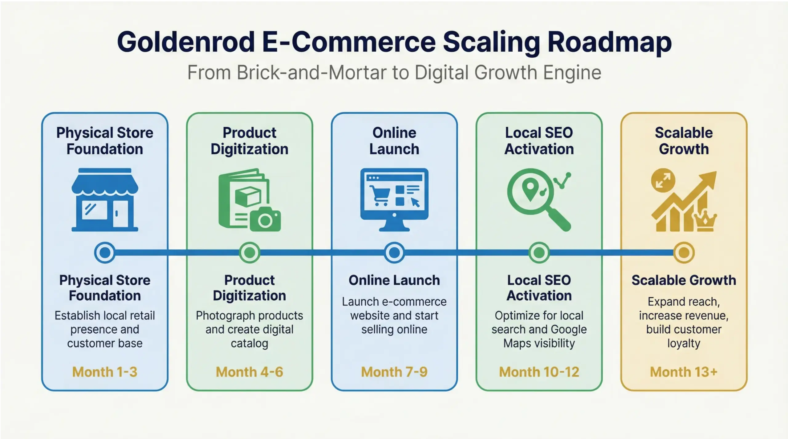 Goldenrod e-commerce transition and scaling roadmap