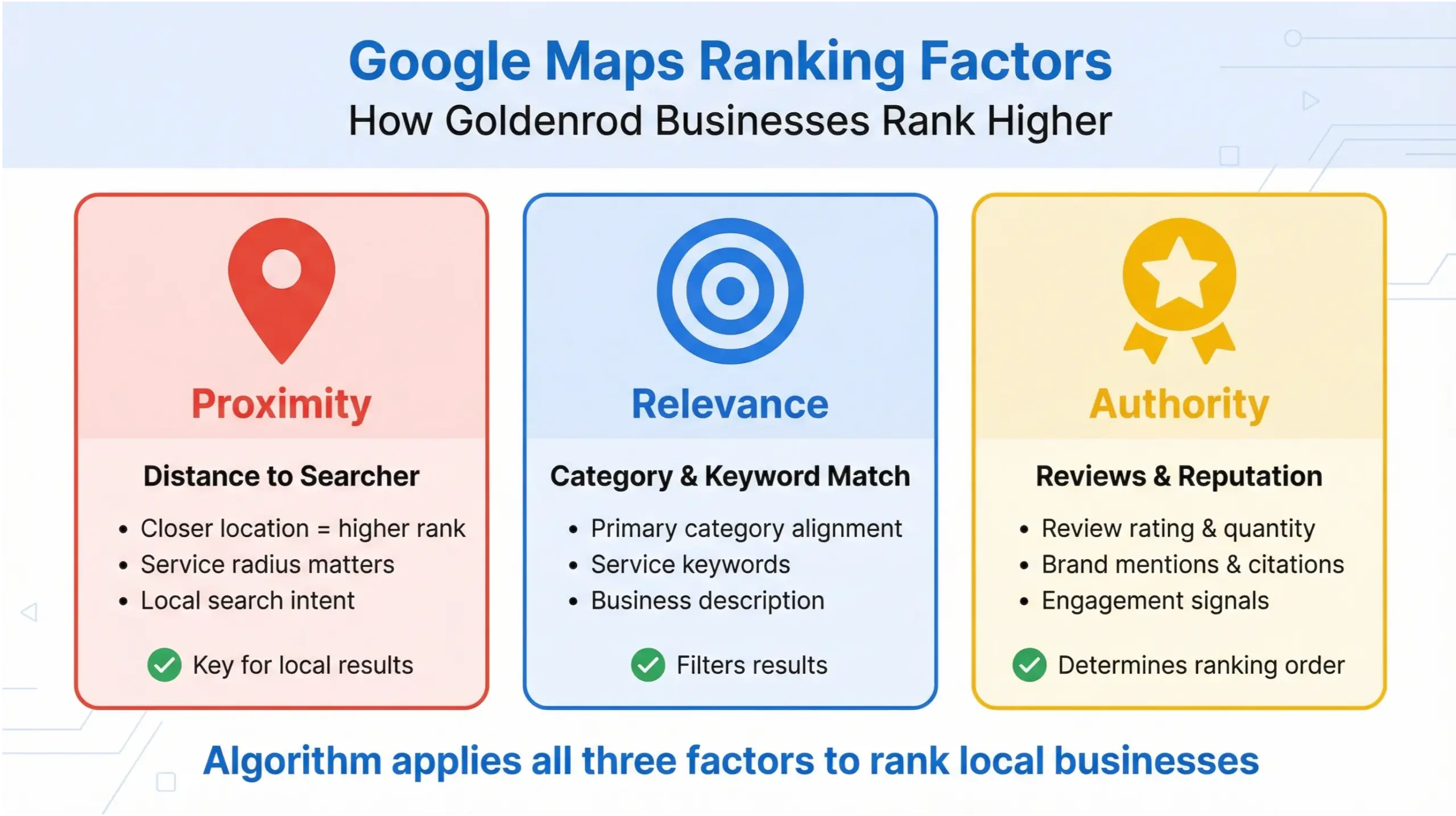 Goldenrod Google Maps SEO ranking factors infographic showing proximity, relevance, and authority signals for local businesses
