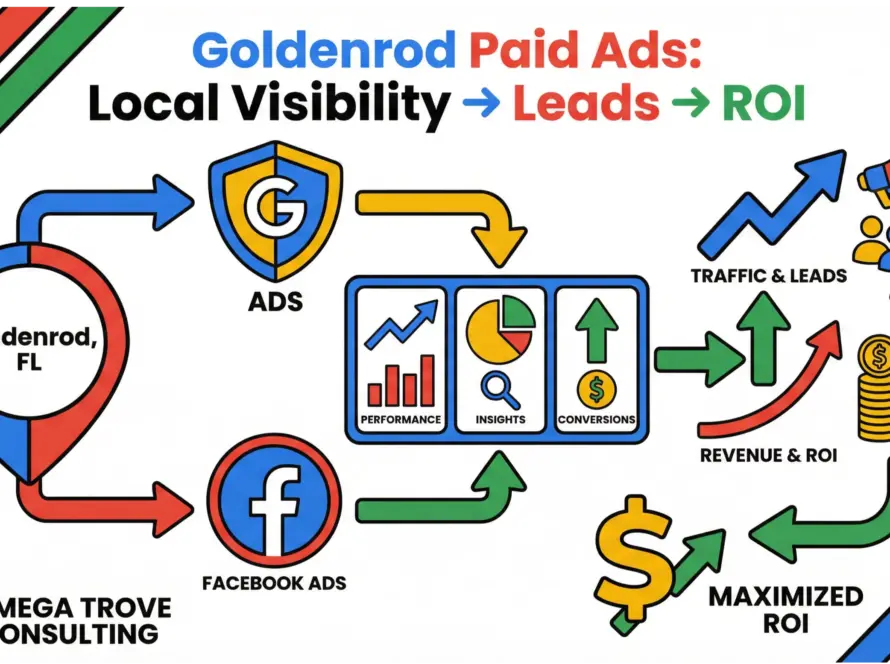 Goldenrod paid ads infographic showing local ROI growth strategies for businesses