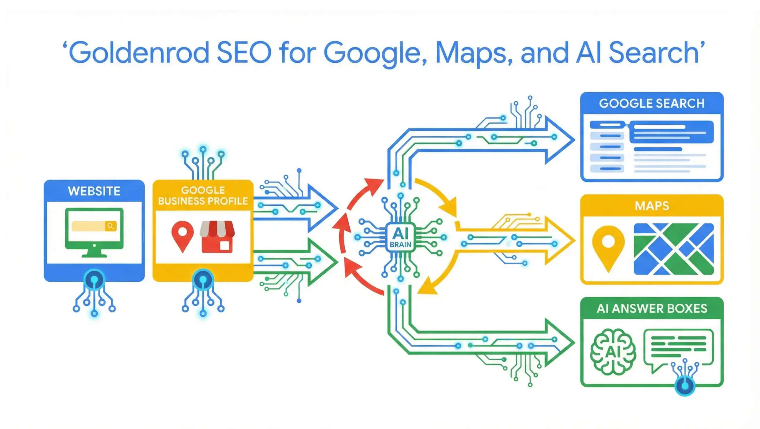 Goldenrod SEO Google Business Profile optimization infographic for improving local map rankings