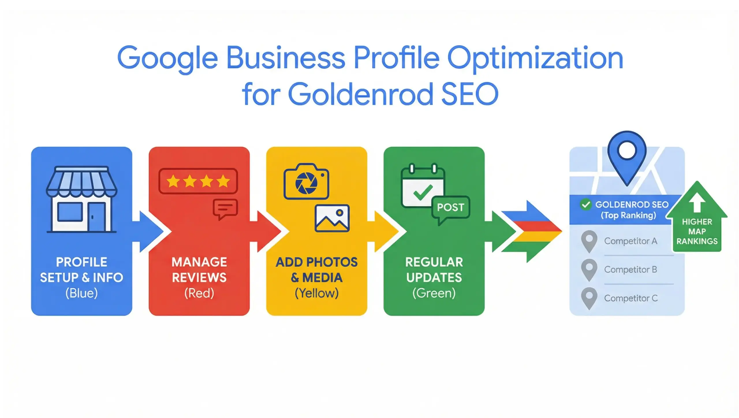Goldenrod SEO ranking factors infographic showing relevance distance and prominence for local search visibility
