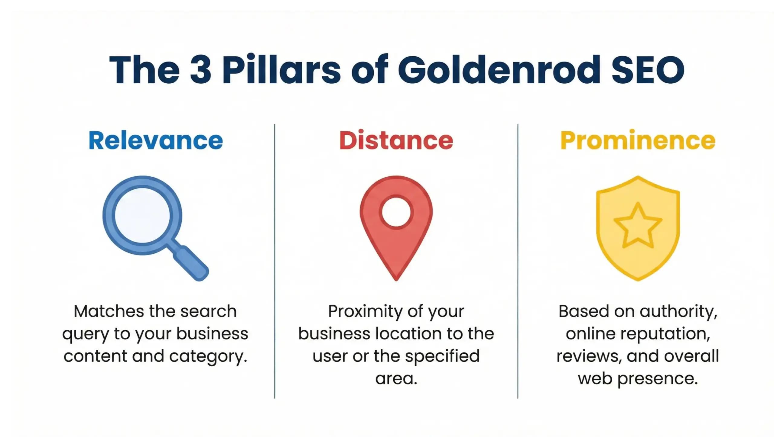 Goldenrod SEO infographic showing how AI search and Google Maps surface local businesses in Goldenrod