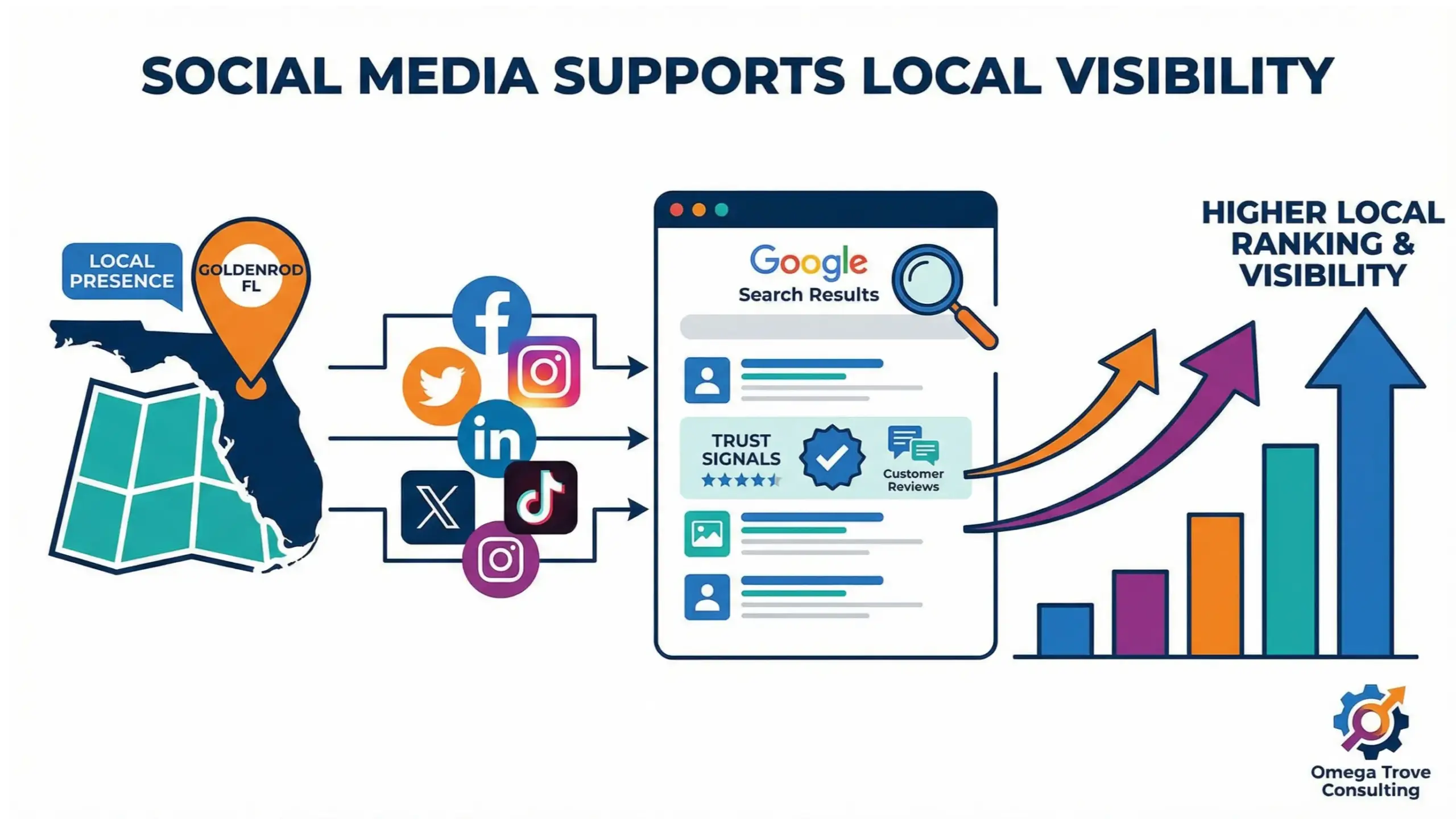 Goldenrod social media infographic showing how social media improves local visibility, trust, and customer discovery