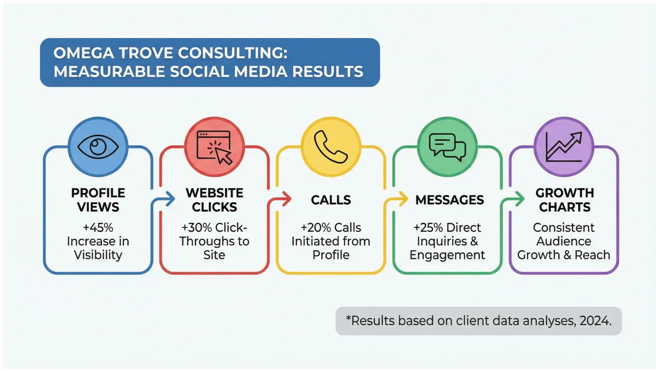 Goldenrod social media management results infographic showing engagement, traffic, and business growth metrics