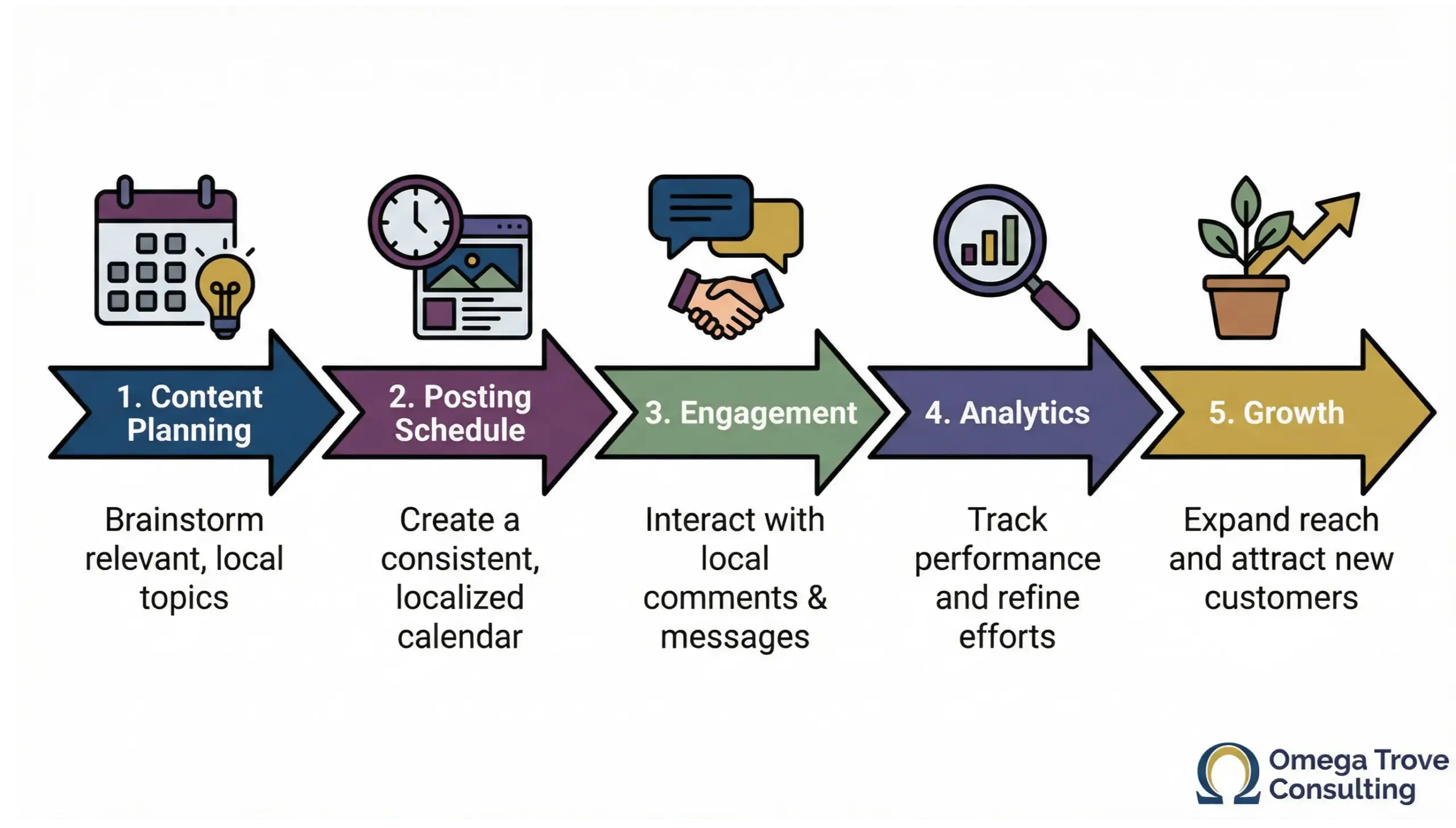 Goldenrod social media management strategy infographic explaining content planning, engagement, and analytics for local businesses
