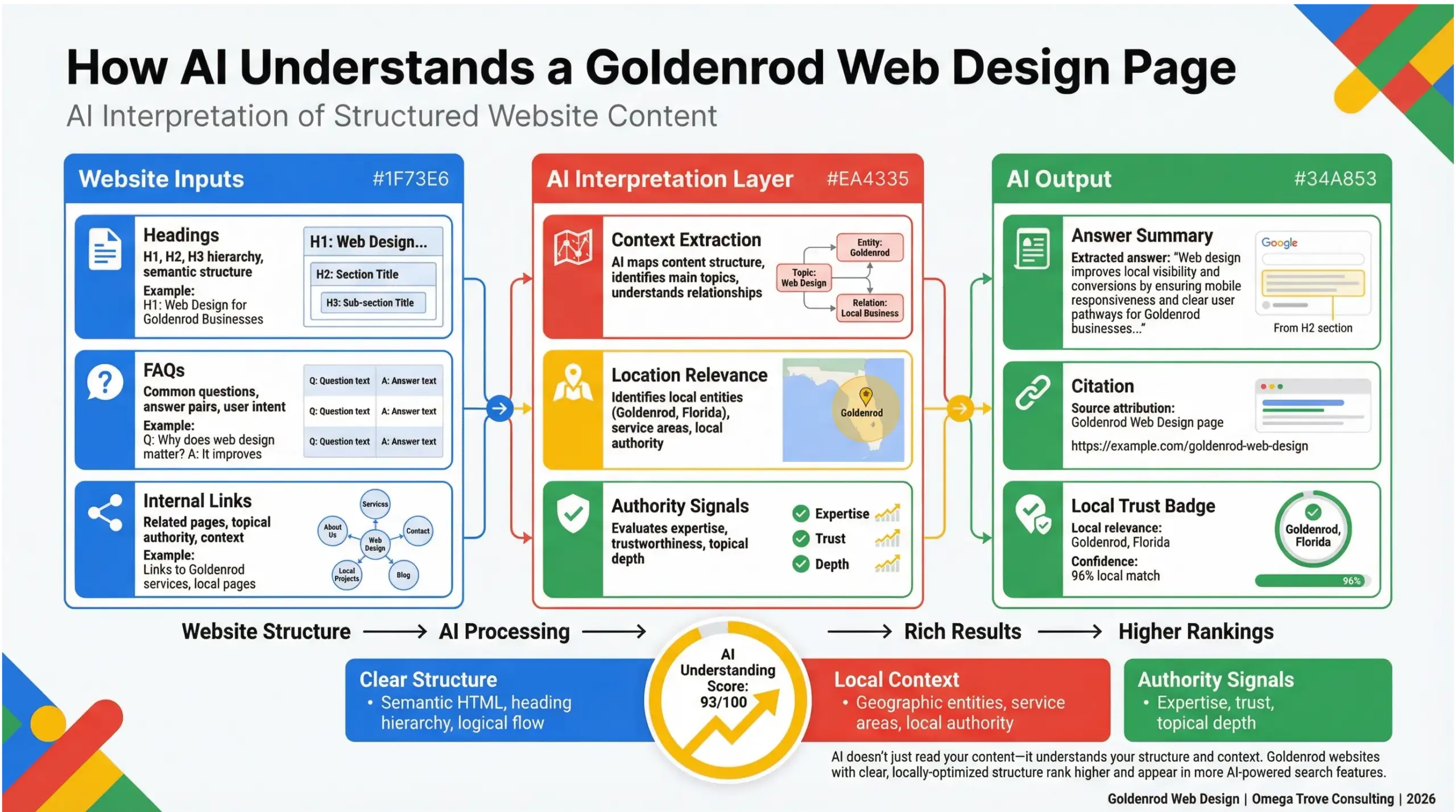Goldenrod web design infographic explaining how AI search engines interpret structured website content