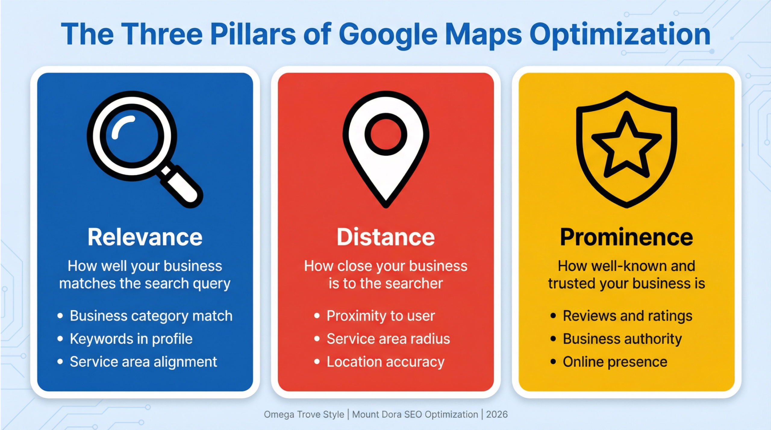 Google Maps optimization Mount Dora graphic showing relevance, distance, and prominence ranking pillars in colorful infographic layout
