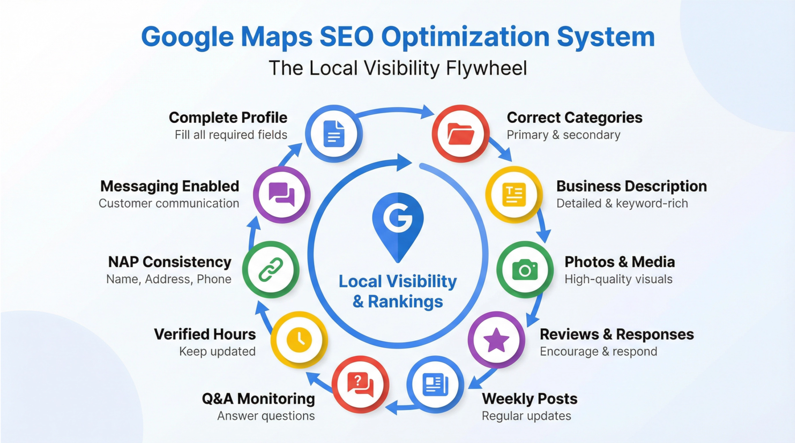 Google Maps SEO Ocoee infographic showing essential Google Business Profile optimization actions in a continuous visibility system