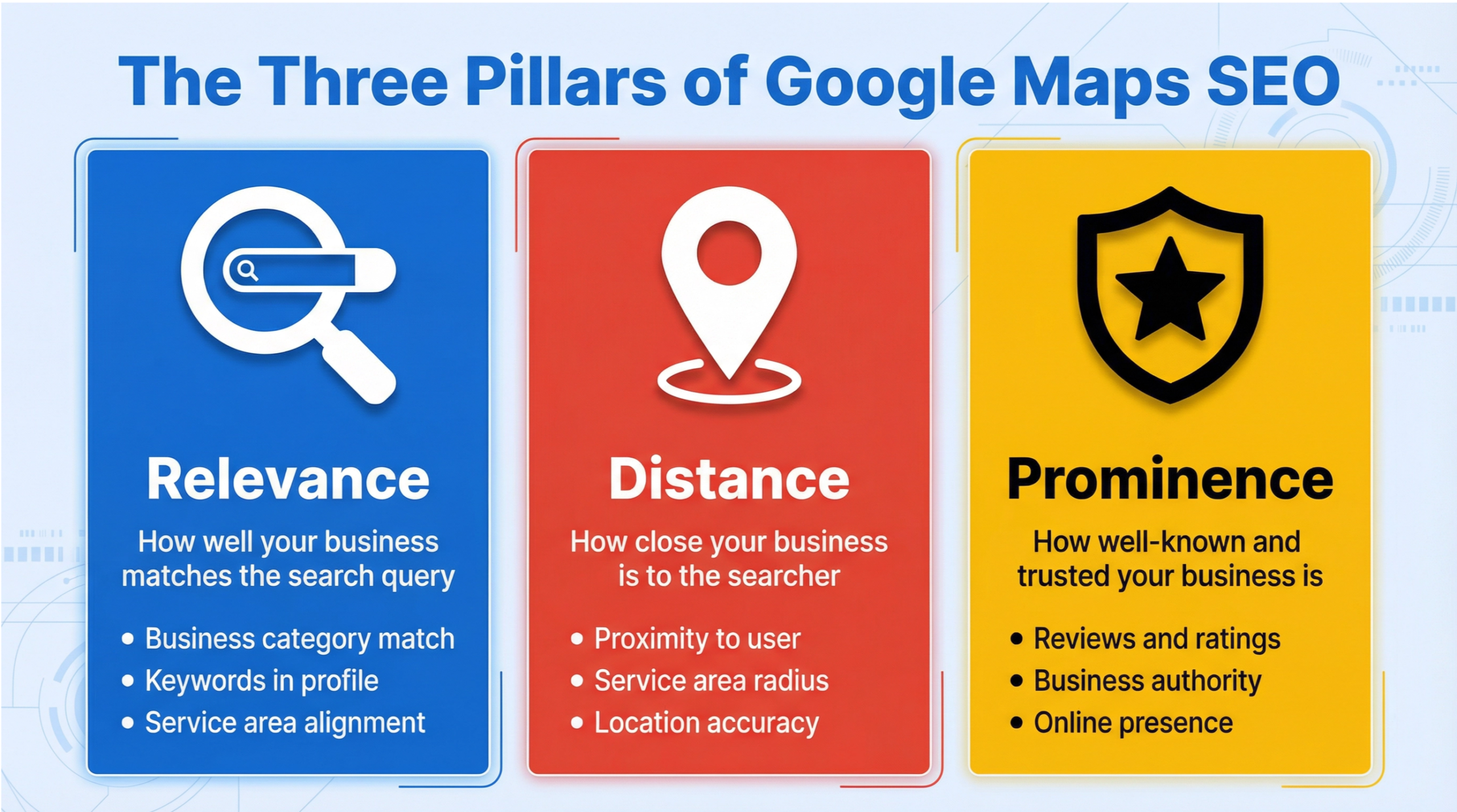 Google Maps SEO Ocoee infographic explaining relevance, distance, and prominence as the three ranking pillars
