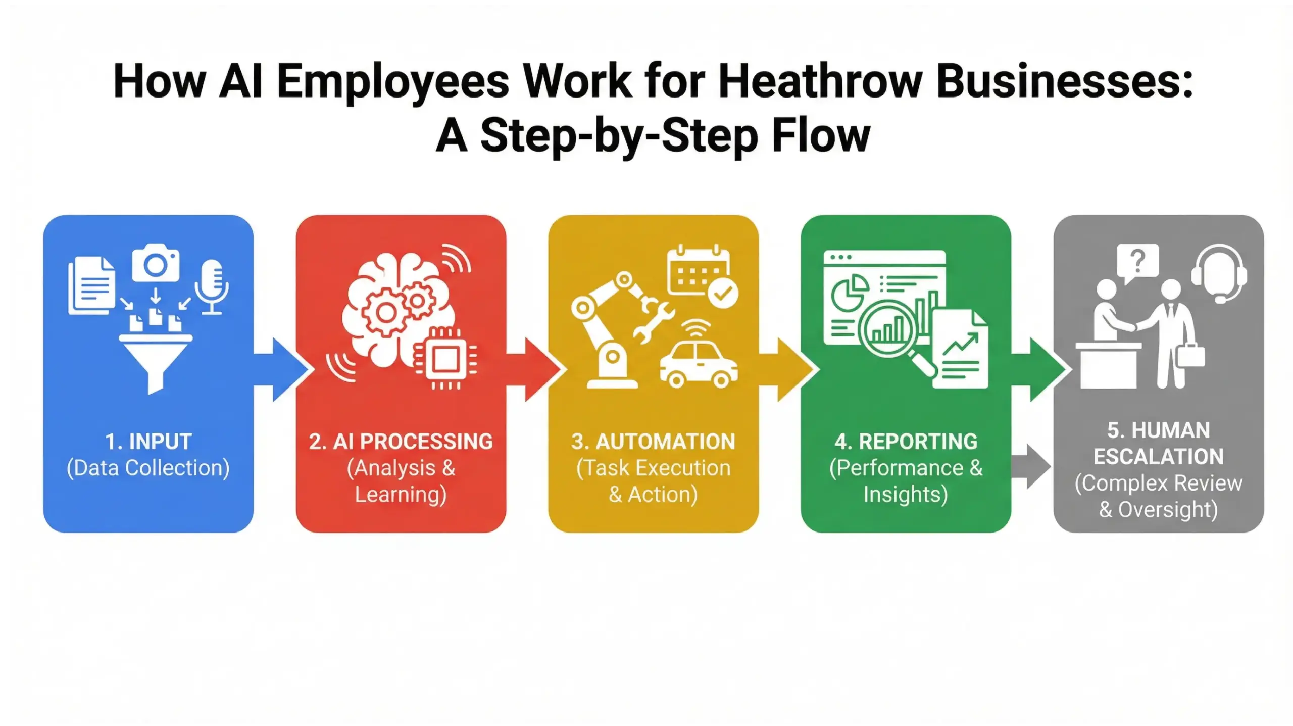 Heathrow AI solutions workflow infographic showing how AI employees automate tasks for businesses