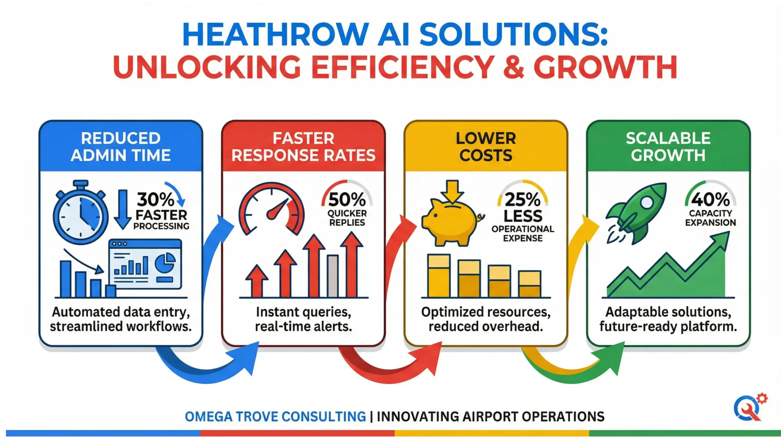 Heathrow AI solutions results infographic highlighting productivity and cost savings from AI employees
