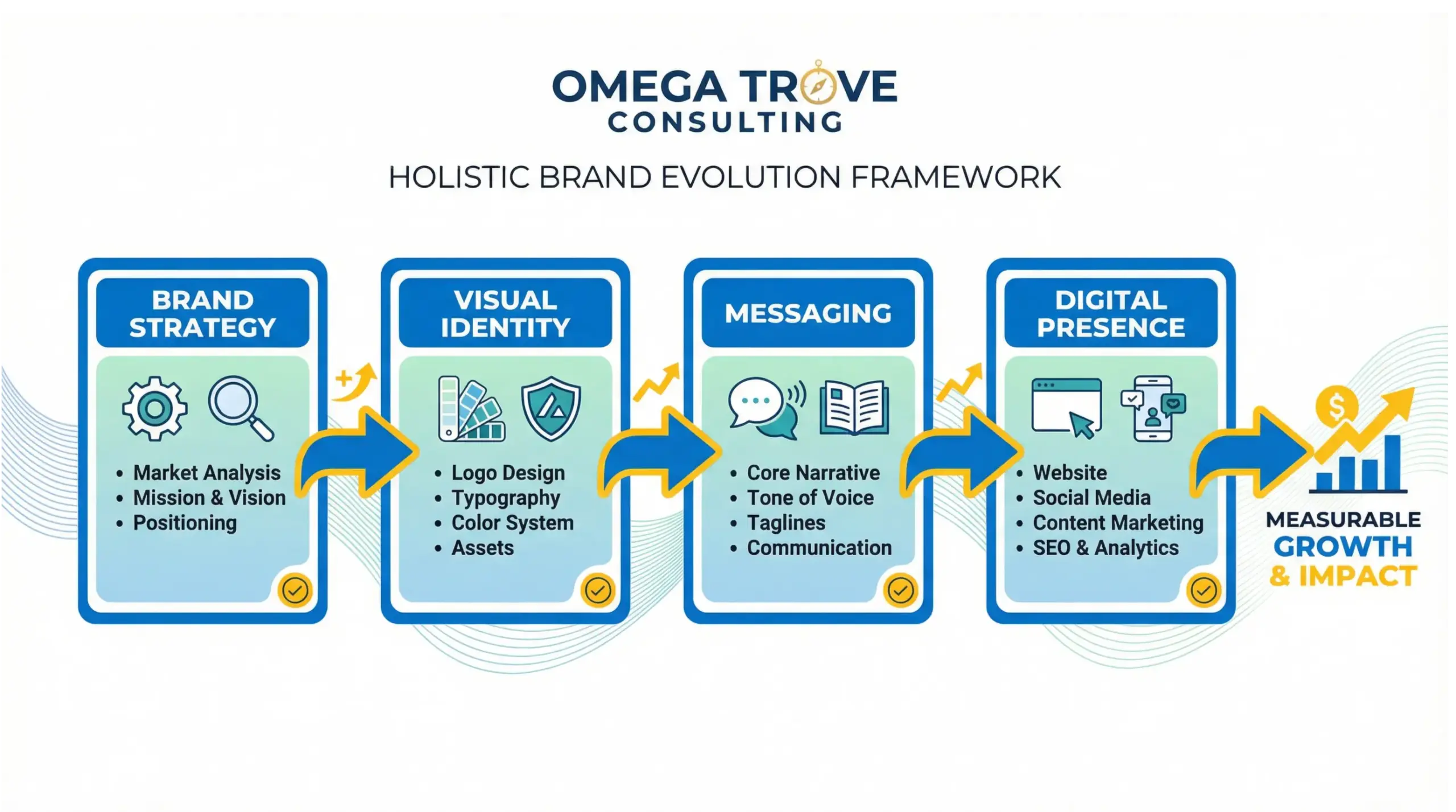 Heathrow branding infographic outlining brand strategy, visual identity, messaging, and digital presence