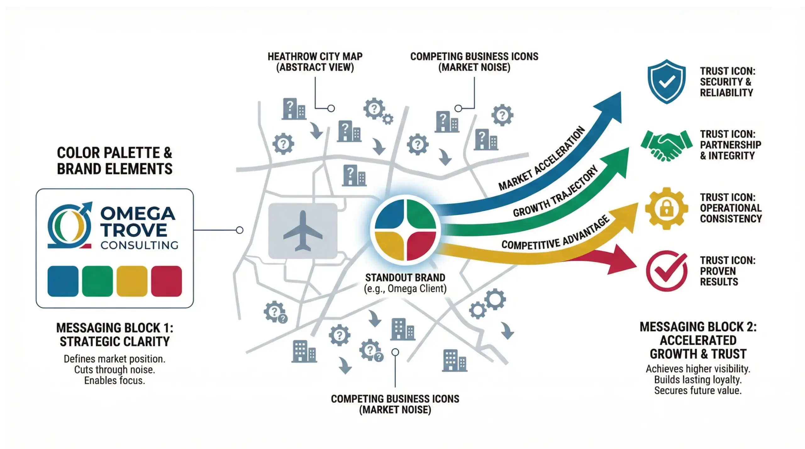 Heathrow branding infographic showing how businesses stand out in a saturated local market through clear brand identity and positioning