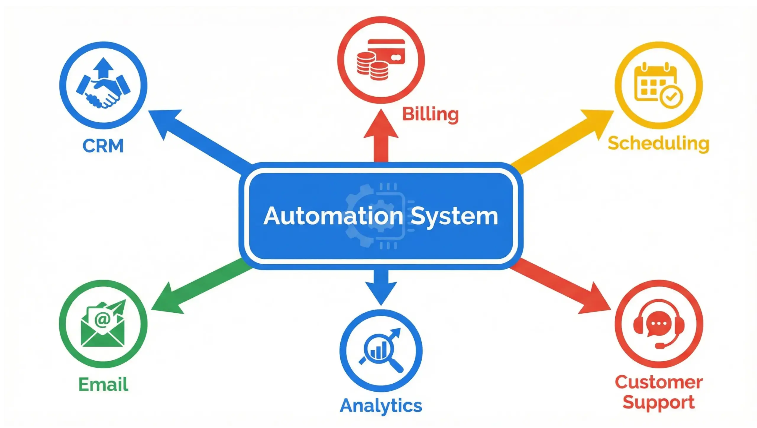 Heathrow business automation system integrations infographic connecting CRM, billing, and workflows 