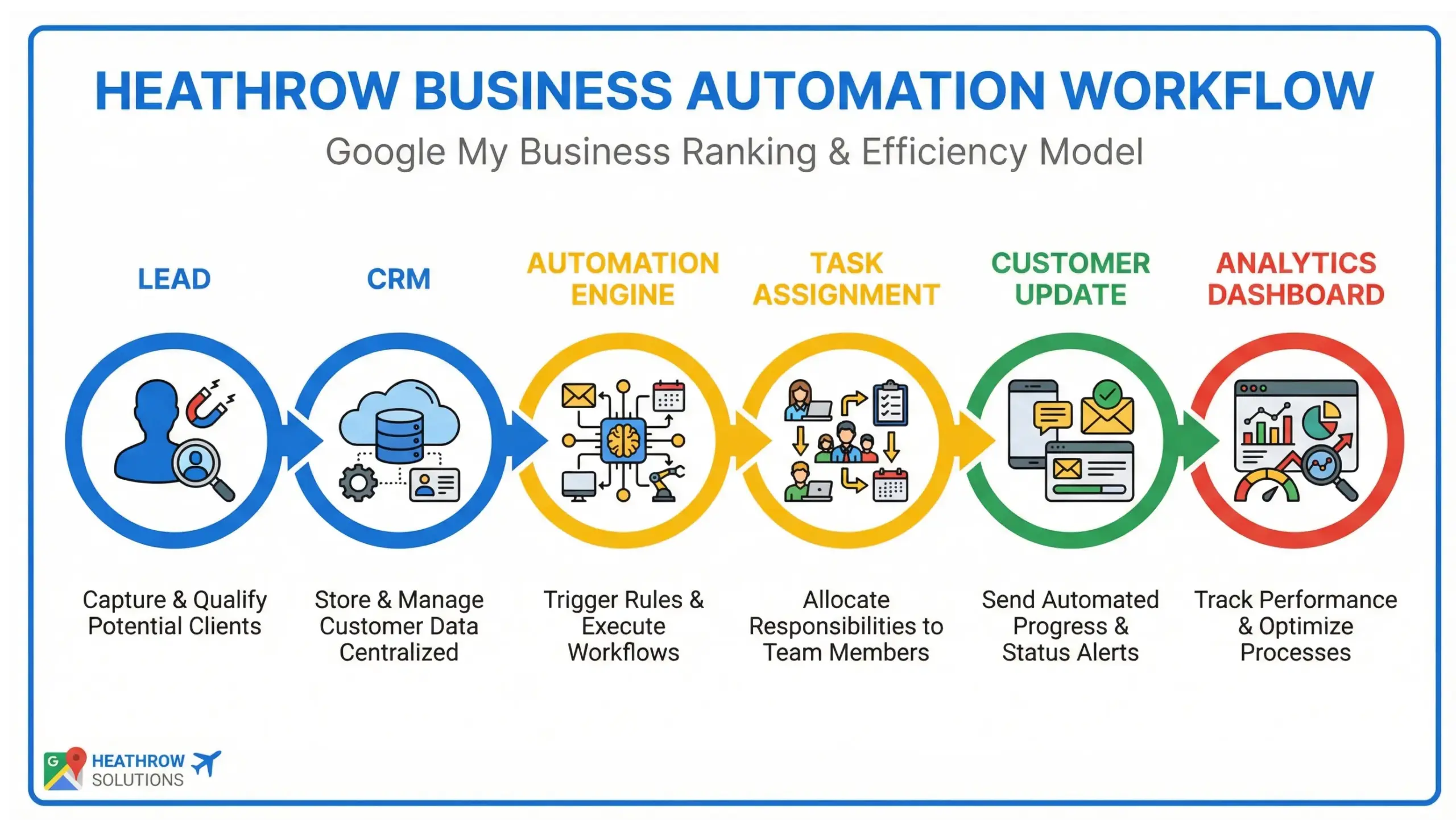 Heathrow business automation workflow infographic showing automated systems replacing manual processes