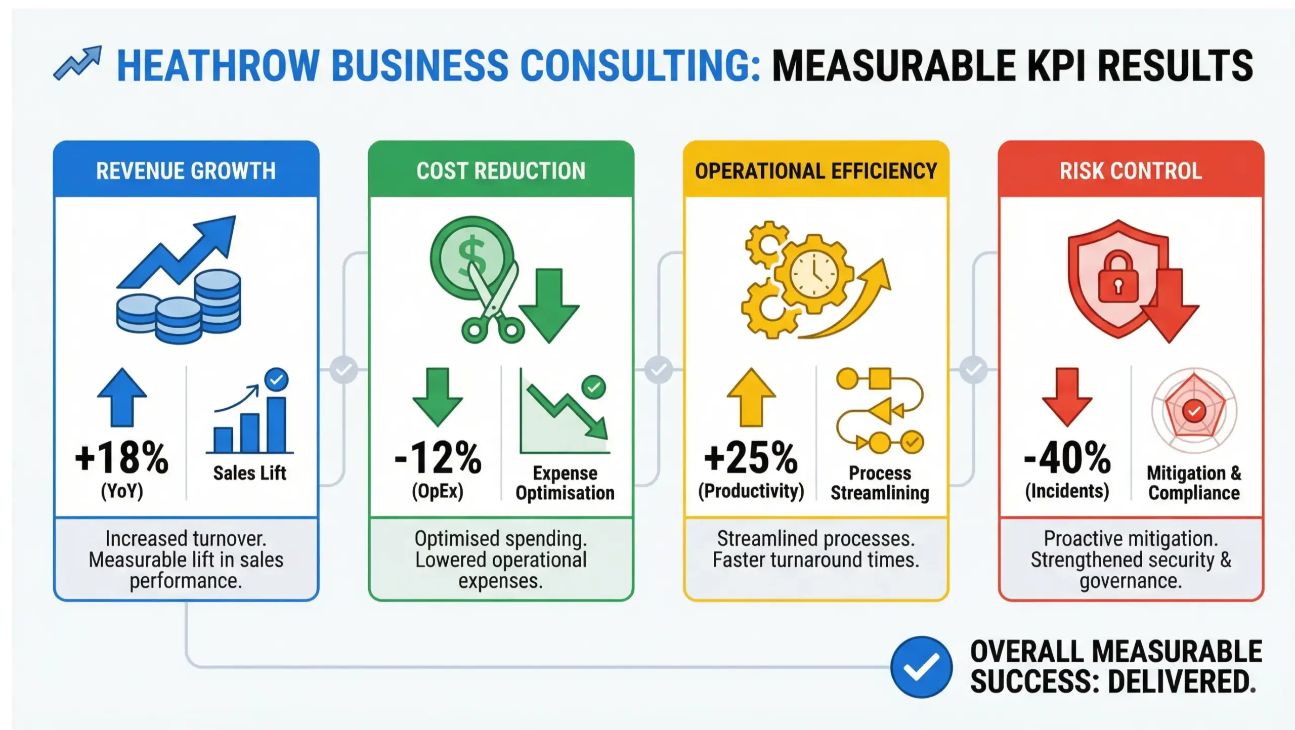 Heathrow business consulting infographic comparing local business challenges with strategic consulting solutions