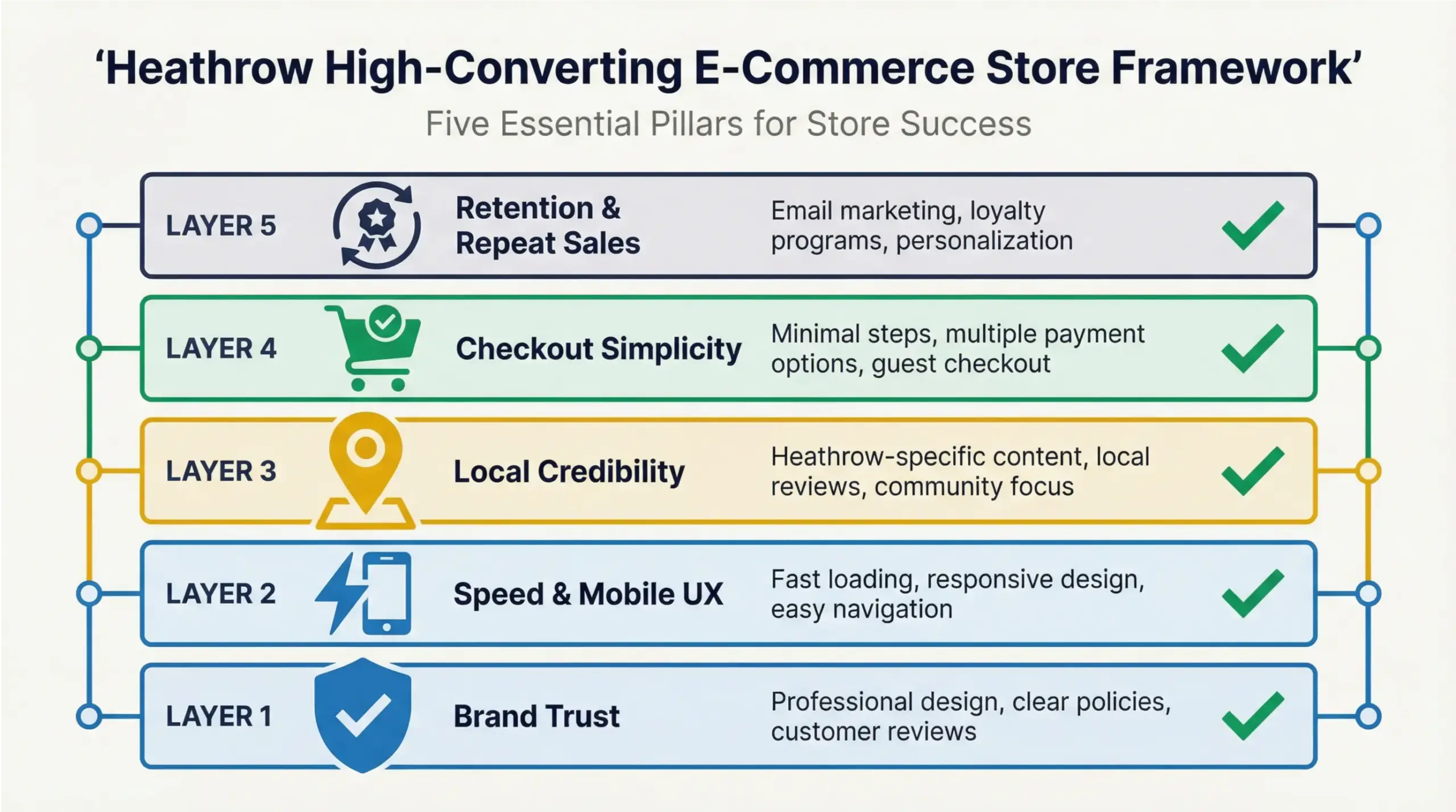 Heathrow e-commerce store framework for higher conversions