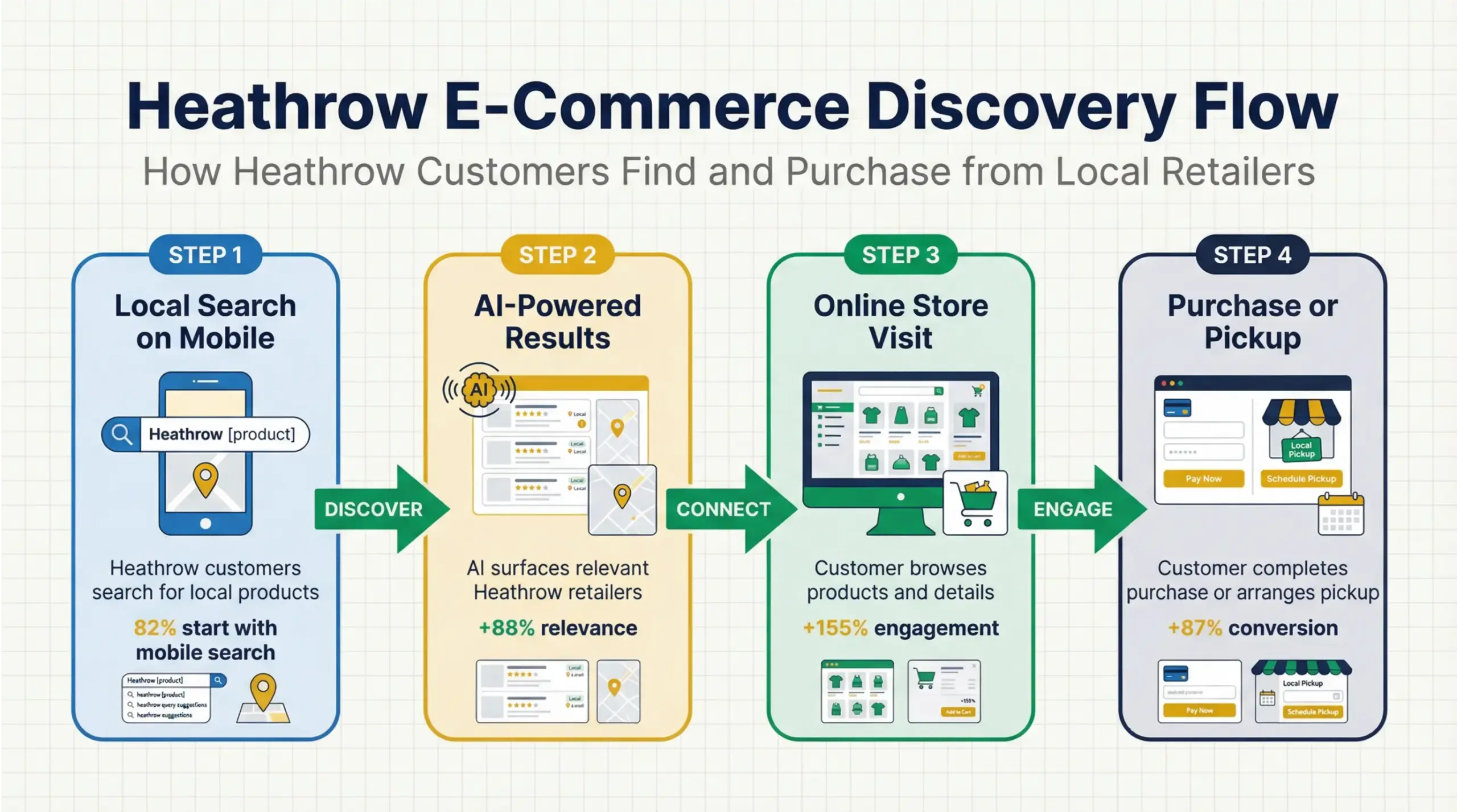 Heathrow e-commerce discovery and buying behavior in 2026