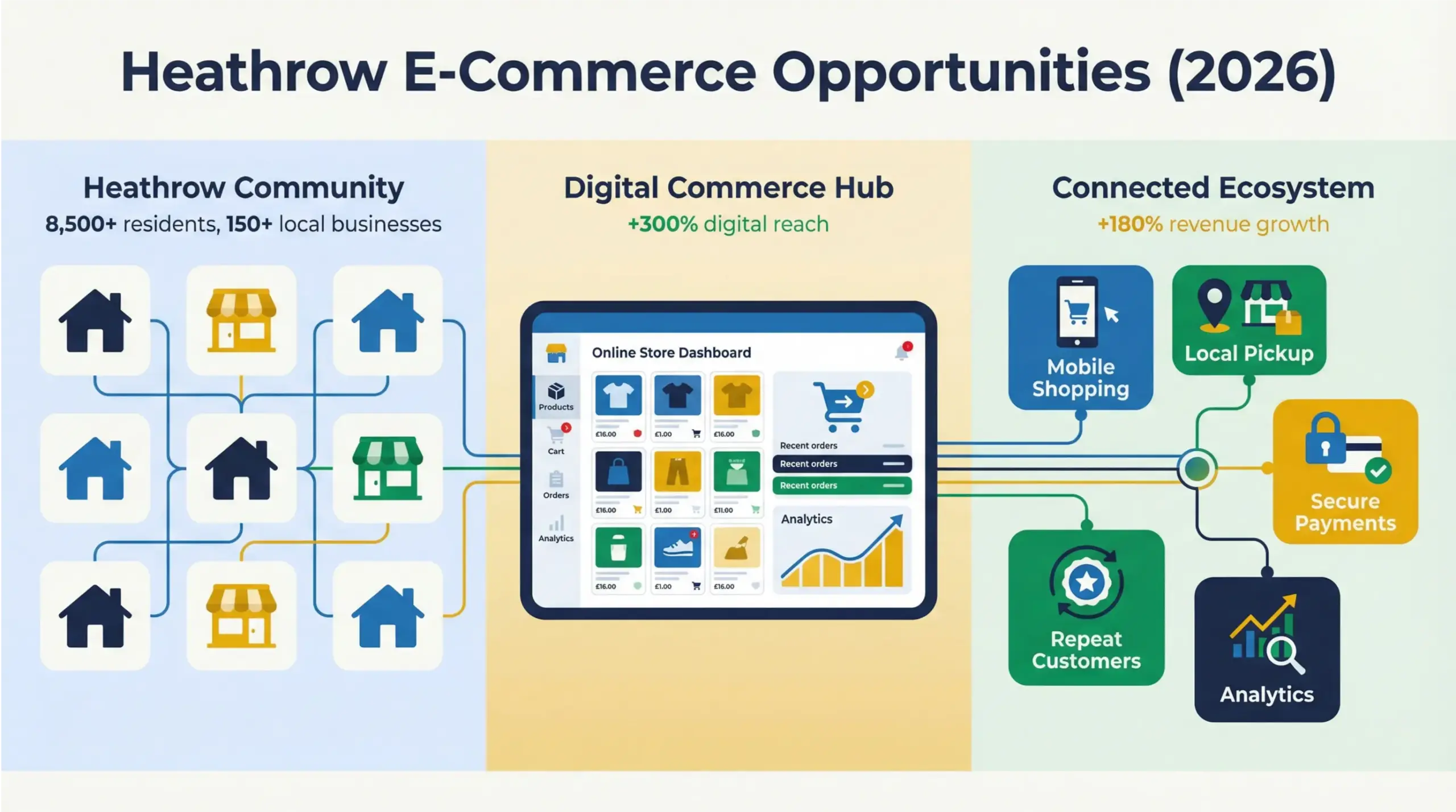 Heathrow e-commerce opportunities for local retailers in 2026
