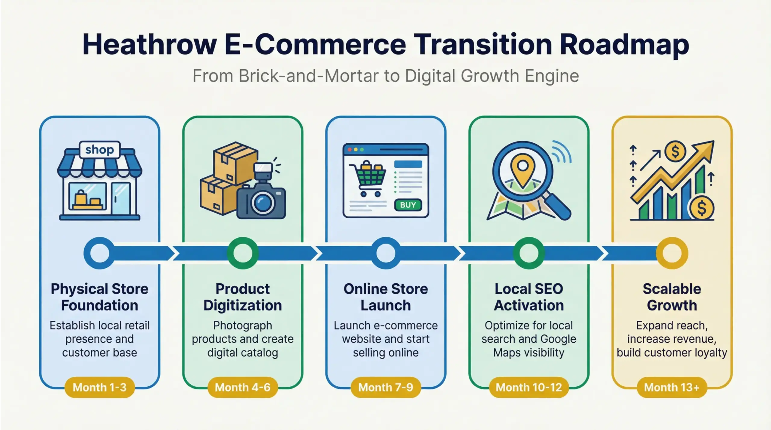 Heathrow e-commerce transition roadmap for local retailers