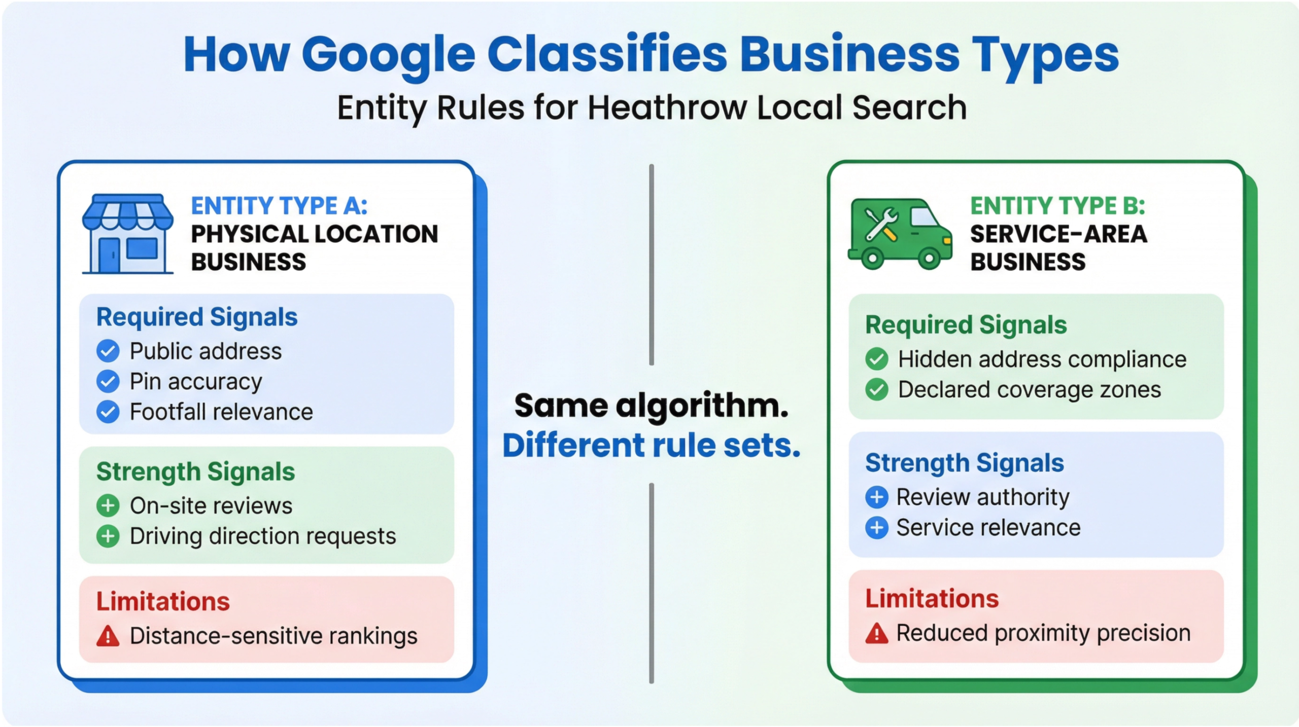 Heathrow local SEO for Google Maps infographic explaining how Google classifies walk-in and service-area businesses differently