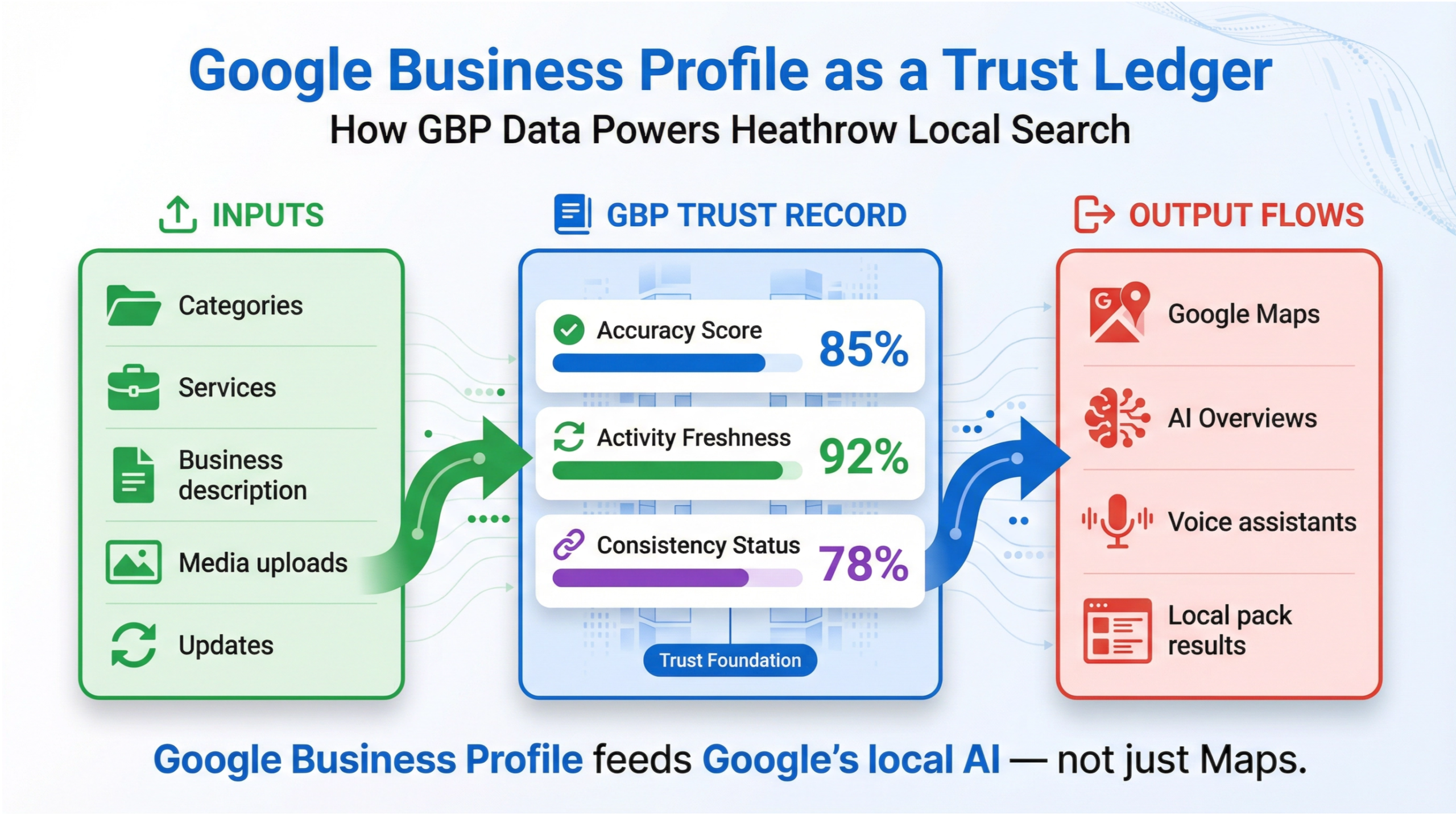 Heathrow local SEO for Google Maps infographic showing how Google Business Profile data powers Maps, AI results, and voice search 