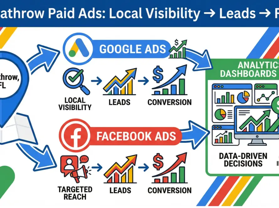 Heathrow paid ads infographic showing how local businesses near Heathrow drive ROI using Google Ads, maps visibility, and conversion-focused strategies.