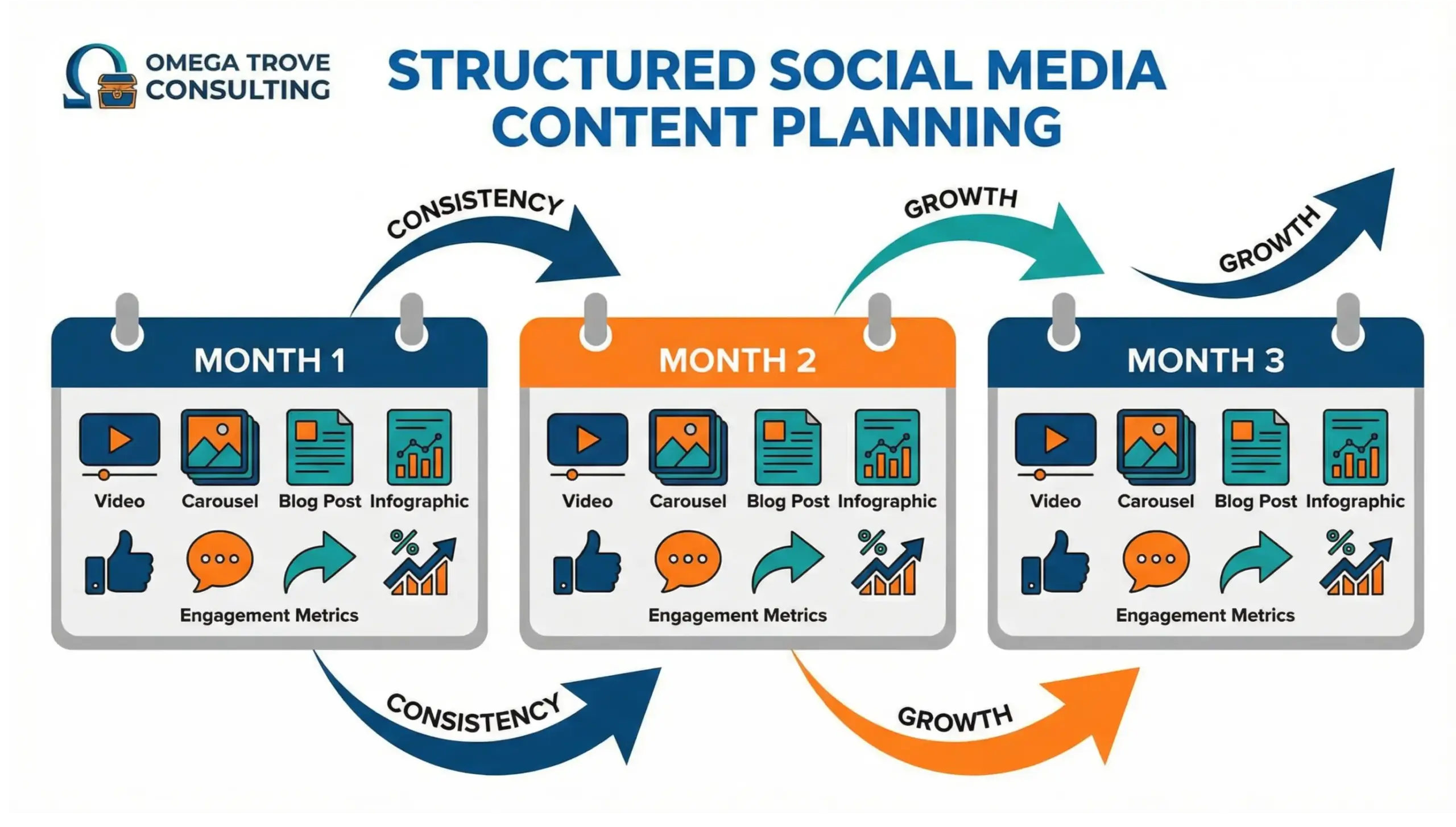 Heathrow social media content strategy infographic showing consistency and engagement growth