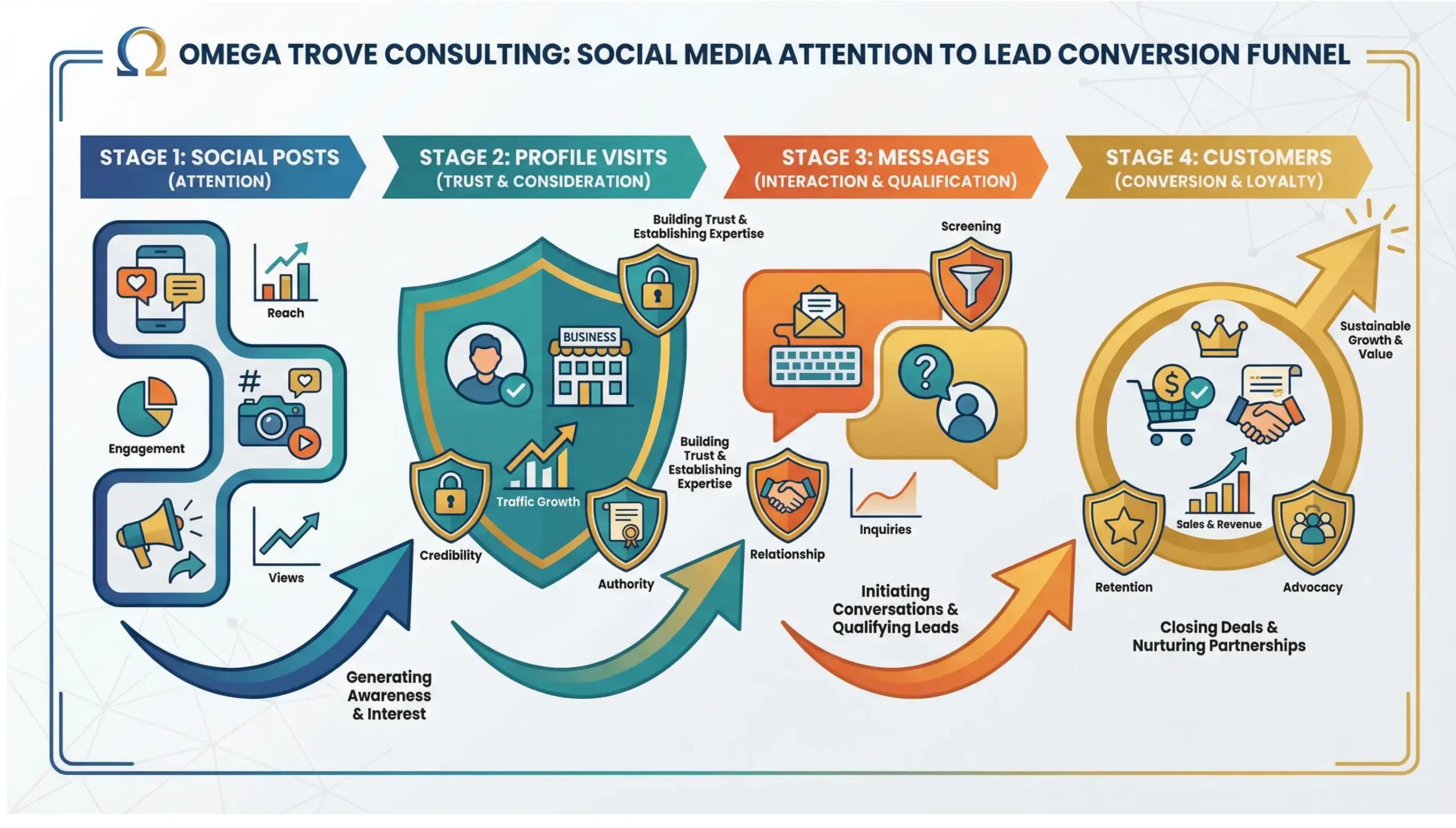 Heathrow social media management infographic showing conversion from engagement to business growth