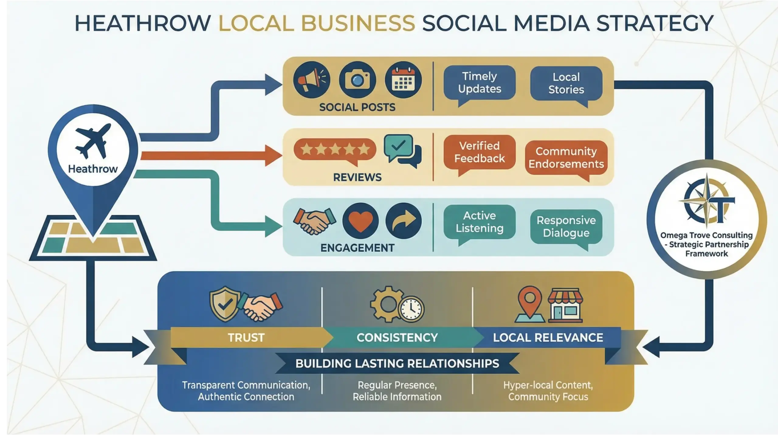 Heathrow social media strategy infographic focused on local visibility and customer trust