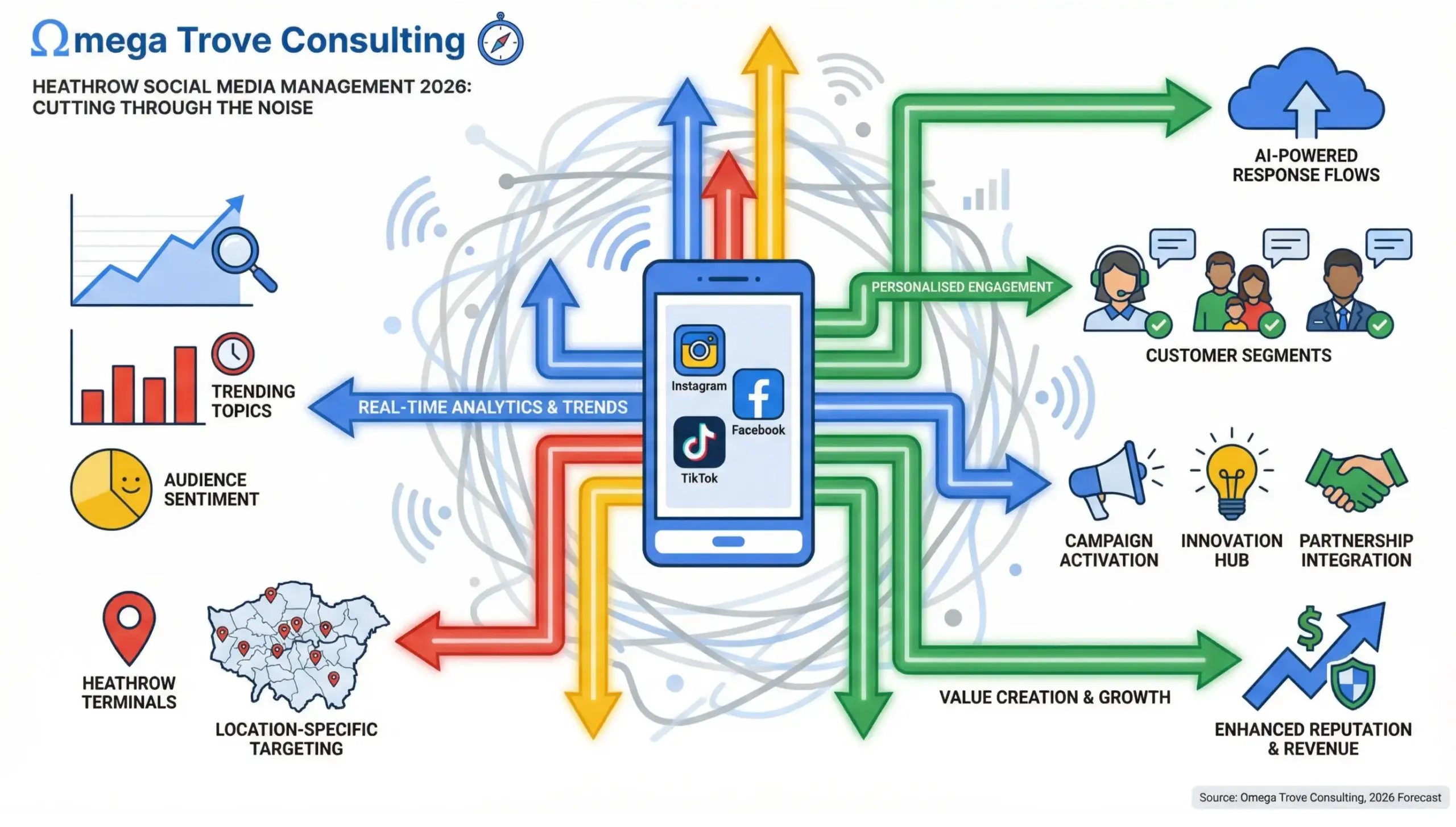 Heathrow social media management infographic showing how local businesses cut through digital noise in 2026