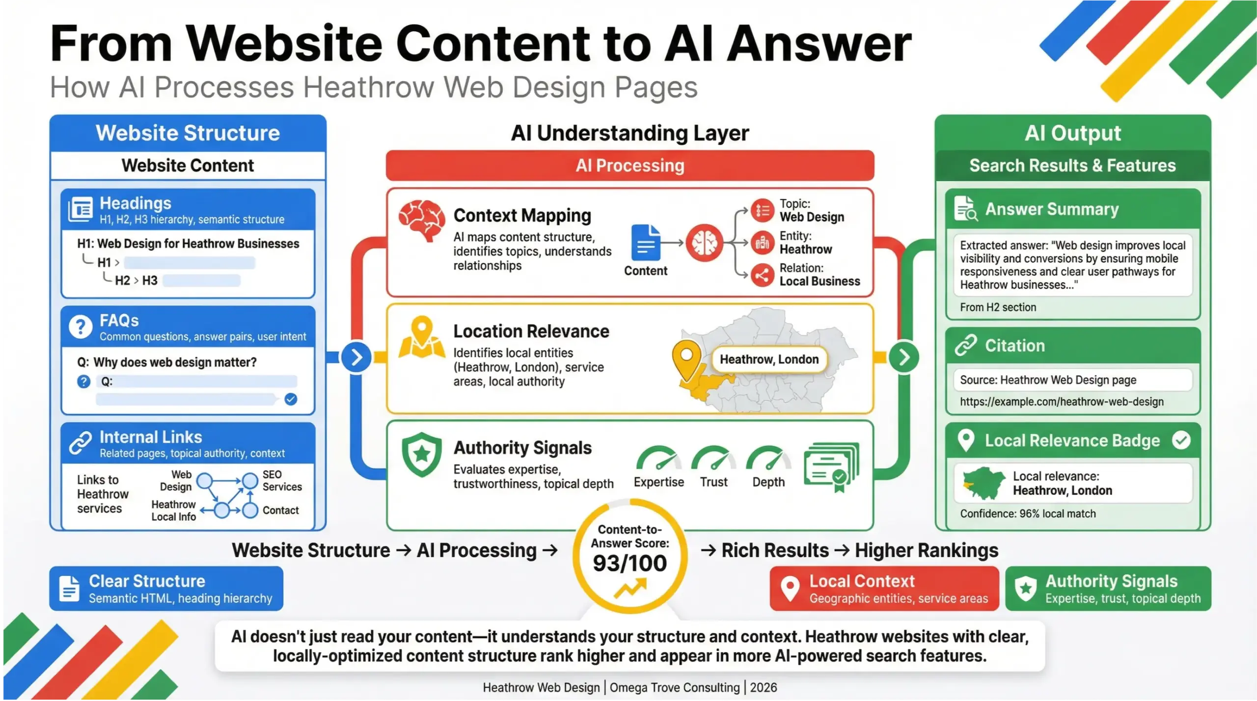 Heathrow web design infographic showing how AI search engines interpret structured website content