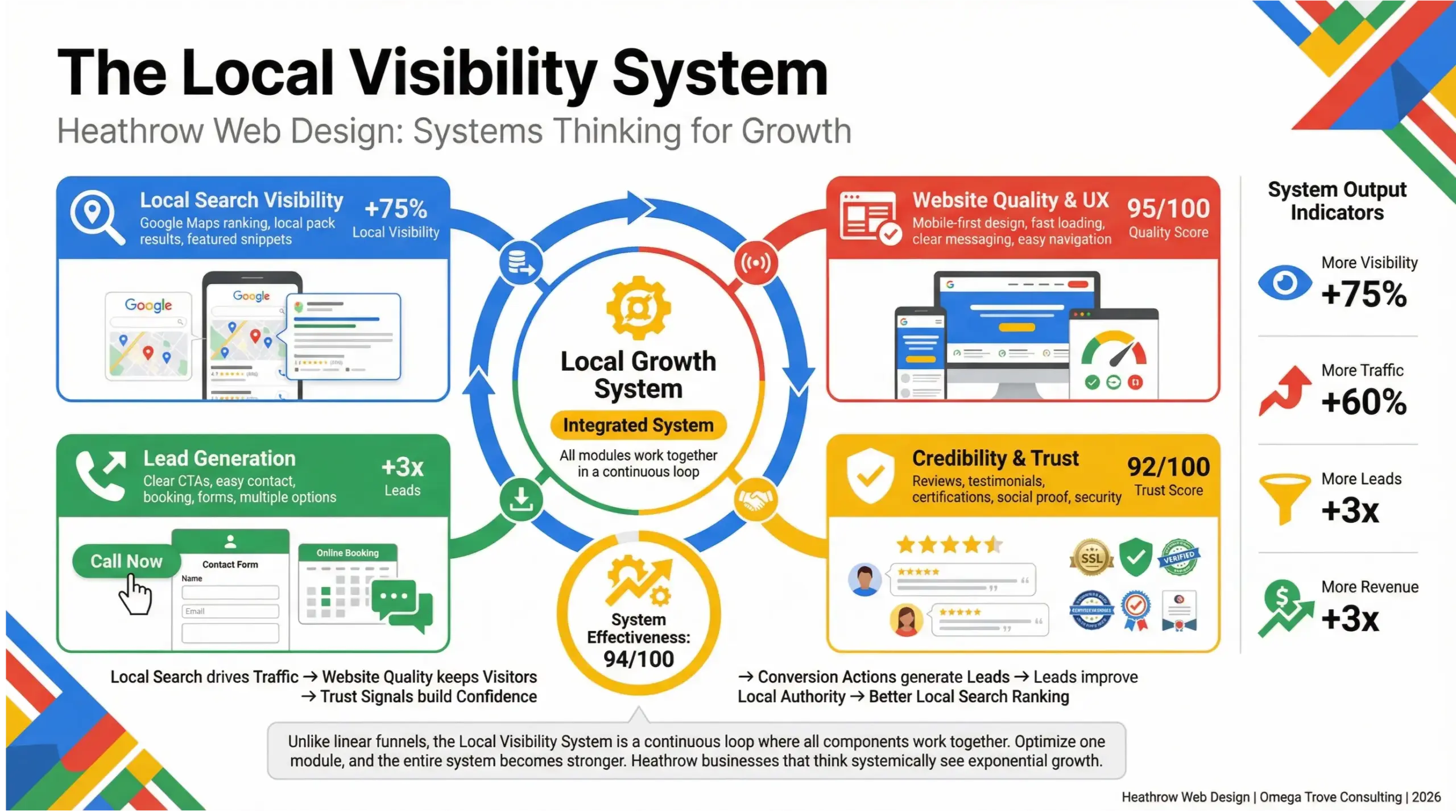 Heathrow web design infographic showing how local SEO and website systems generate consistent leads