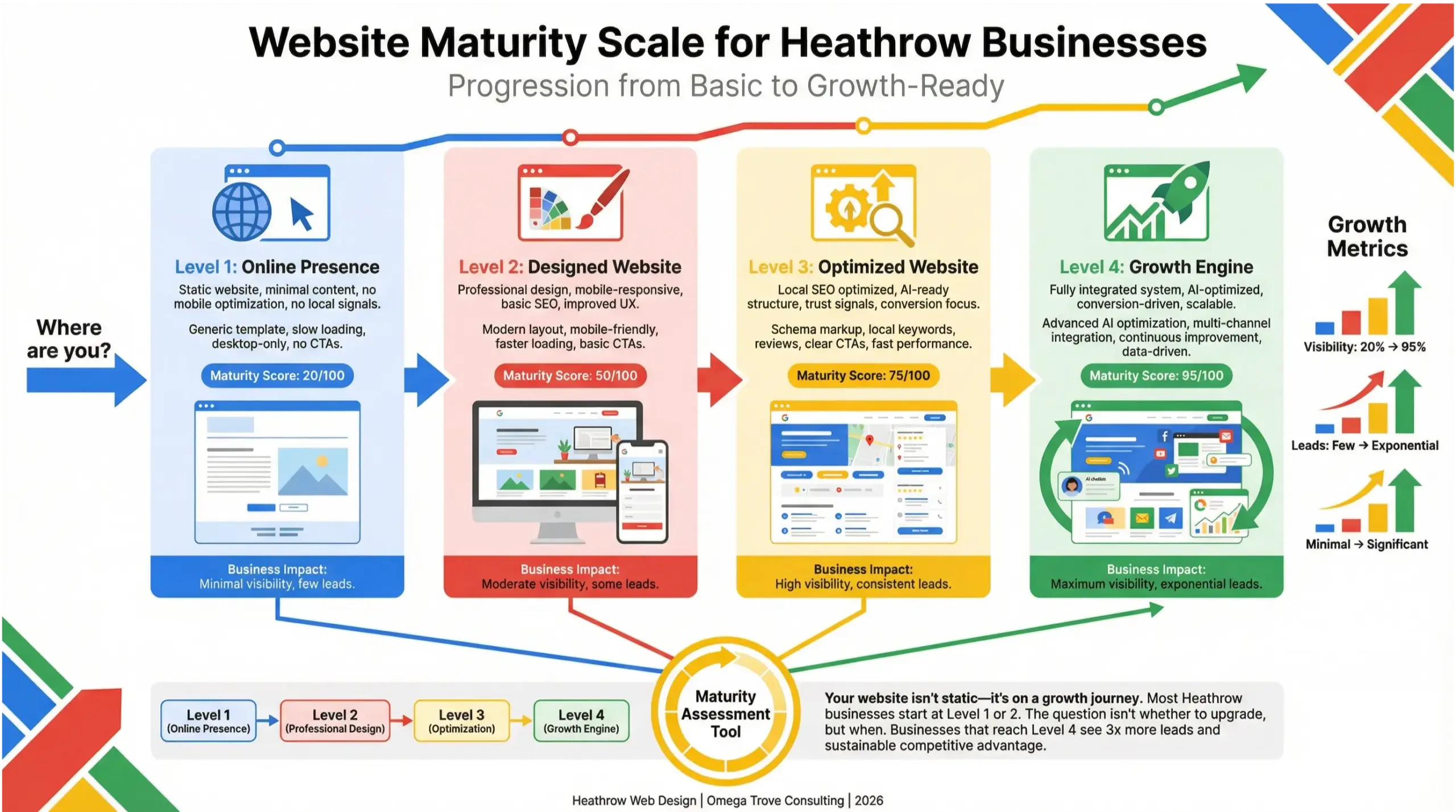 Heathrow web design infographic showing the progression from basic websites to growth-ready digital systems