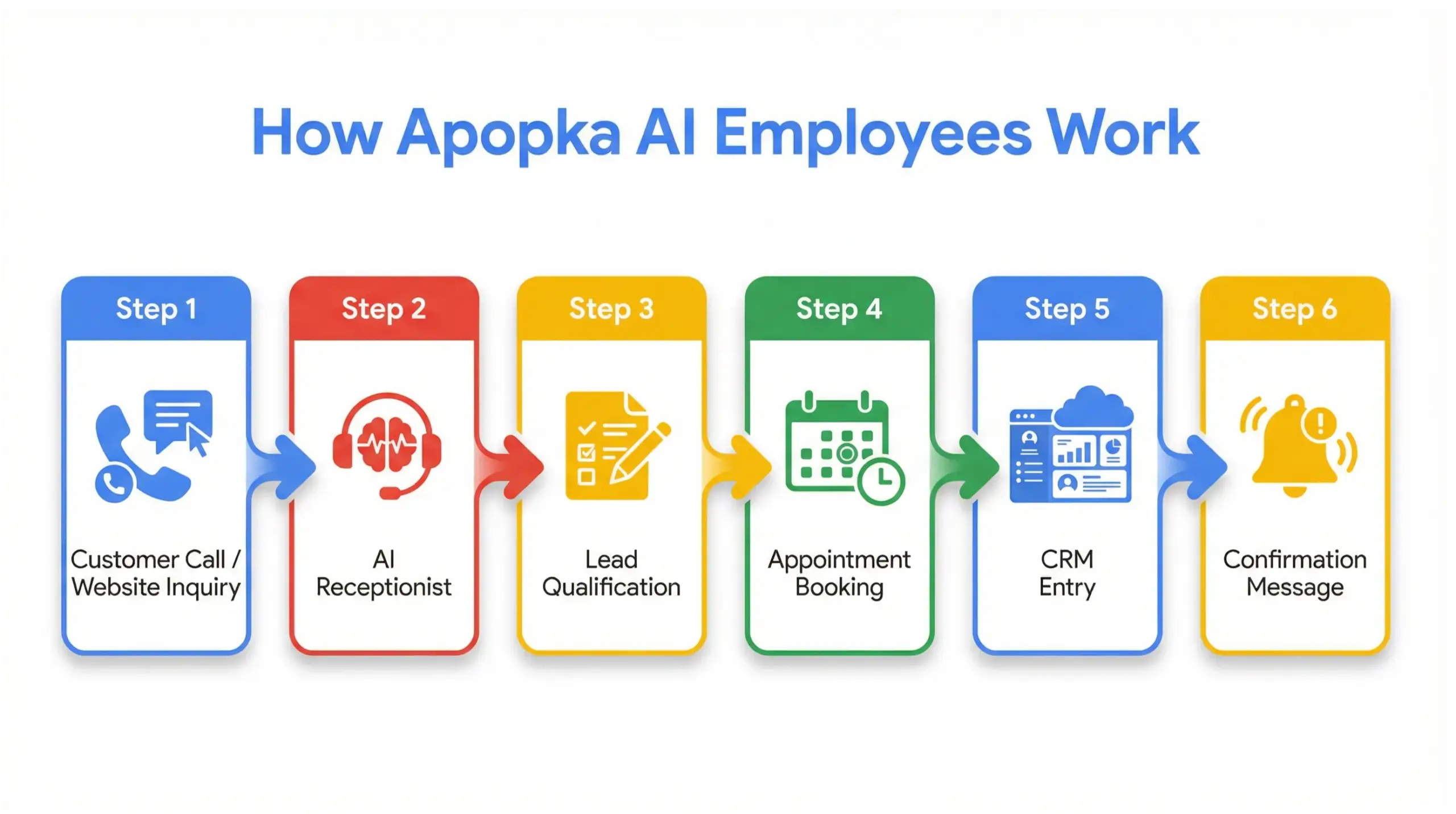 How Apopka AI employees work infographic showing automated workflow from inquiry to booking and CRM integration