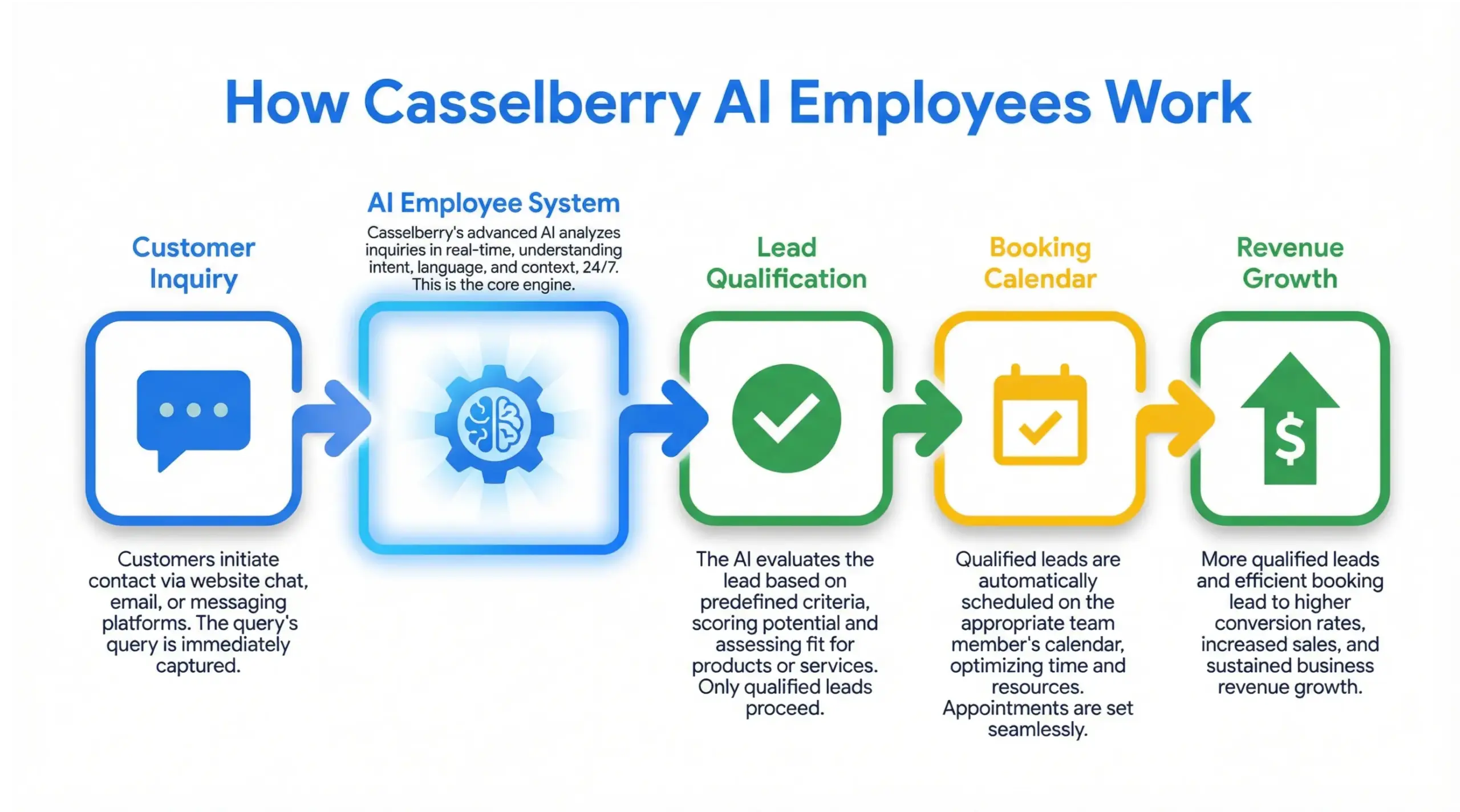 Diagram explaining how Casselberry AI employees automate booking, lead qualification, and customer response
