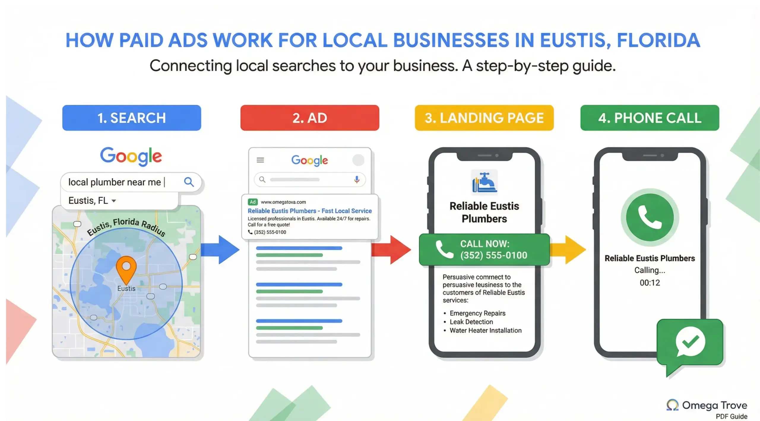 Eustis paid ads workflow infographic showing how local targeting turns searches into calls and leads