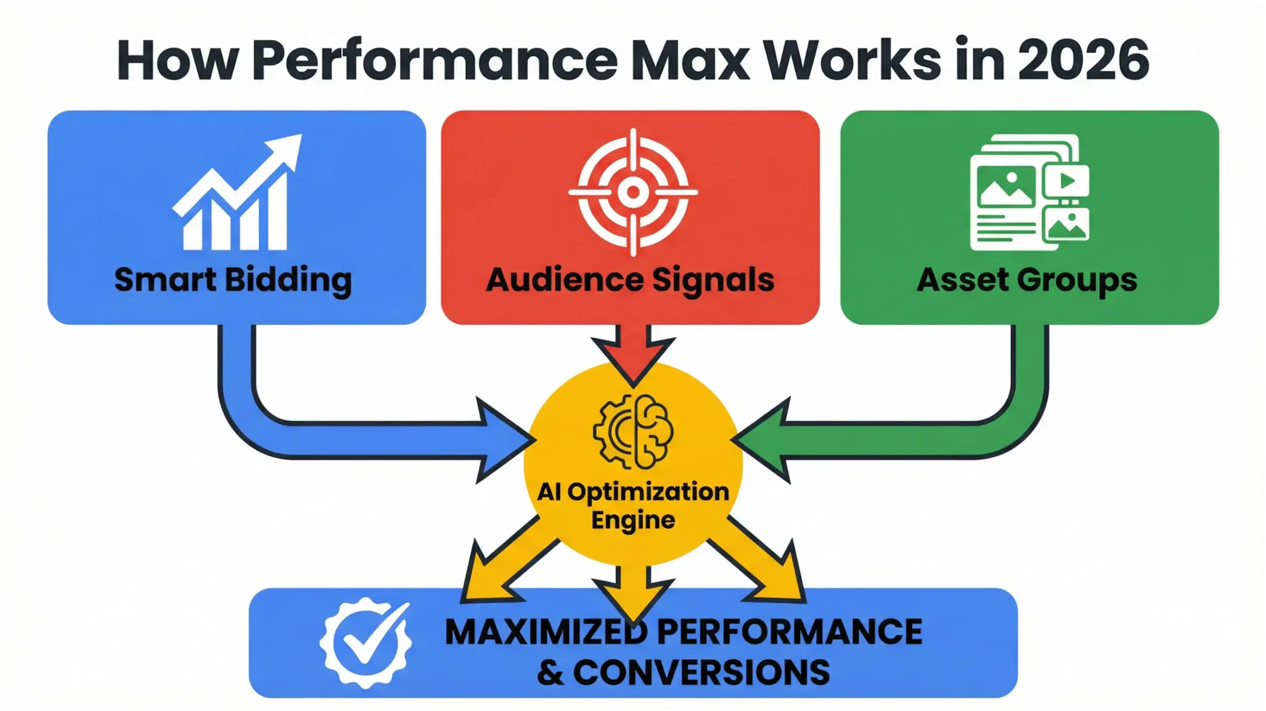 How Performance Max works infographic explaining AI bidding, audience signals, and asset groups optimization