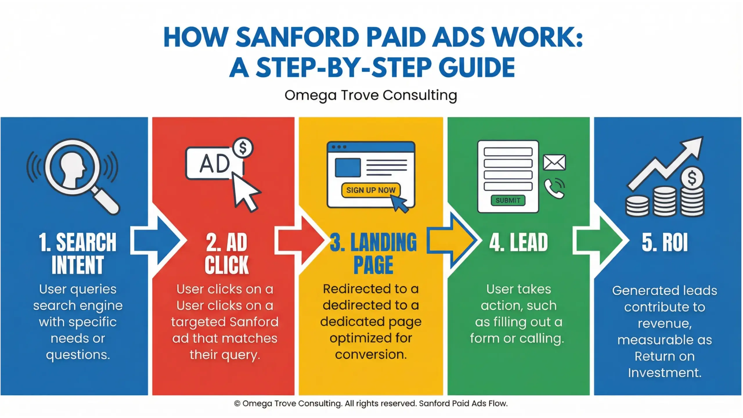 Sanford paid ads process infographic showing traffic, leads, and conversions