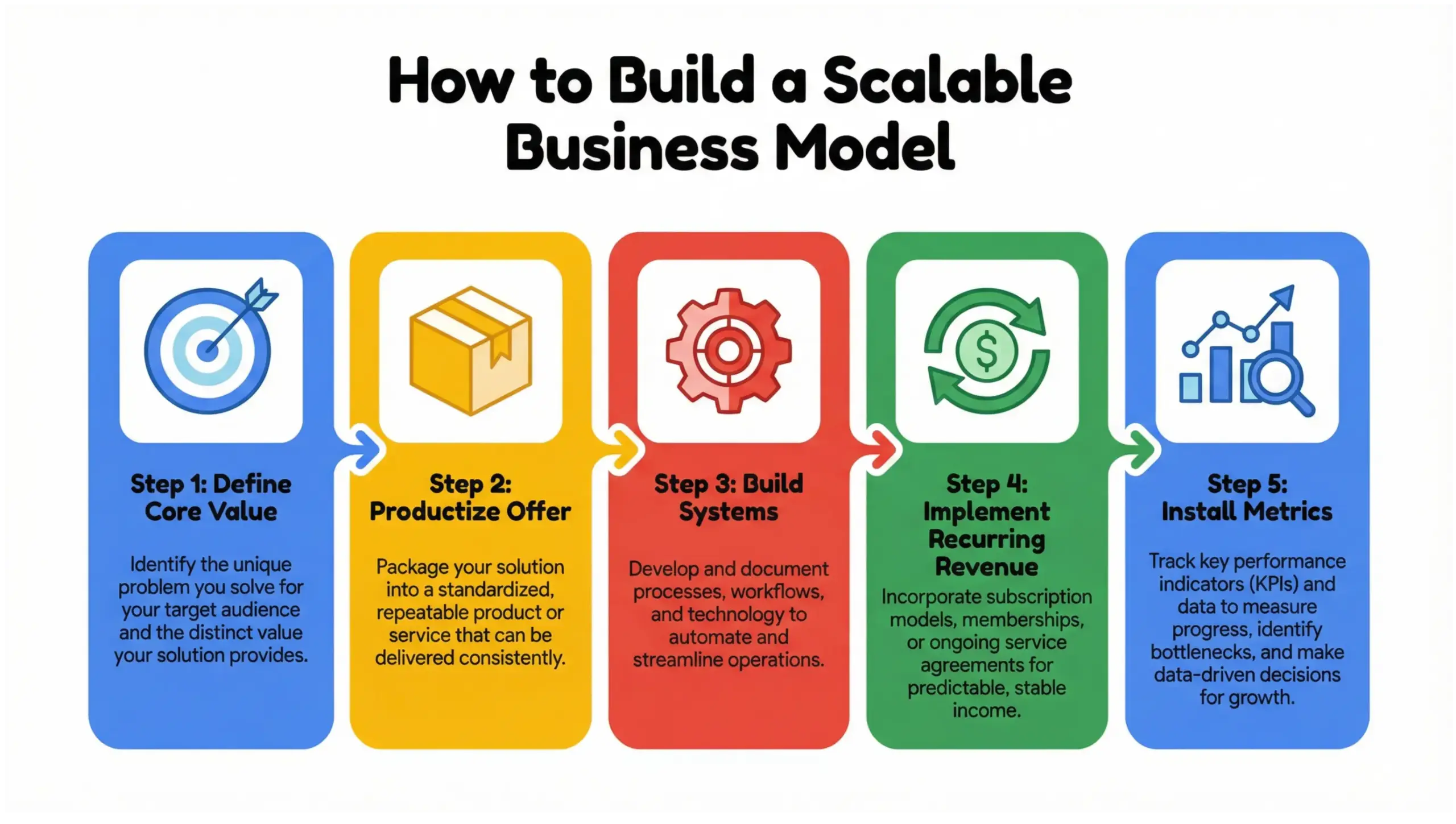 Step-by-step infographic on how to build a scalable business model using systems and recurring revenue
