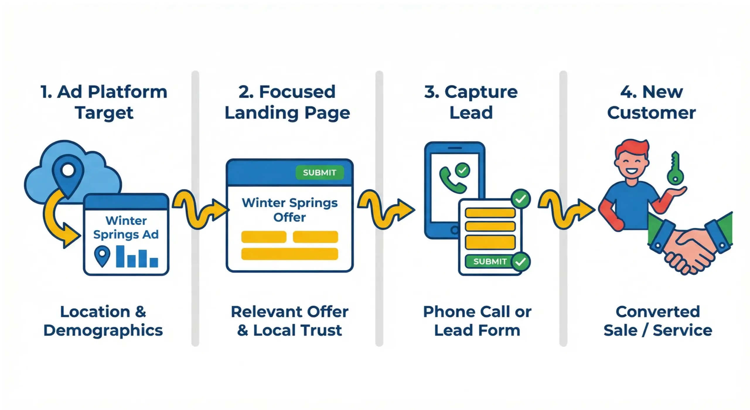 Winter Springs paid ads process infographic showing ads traffic landing pages and conversions