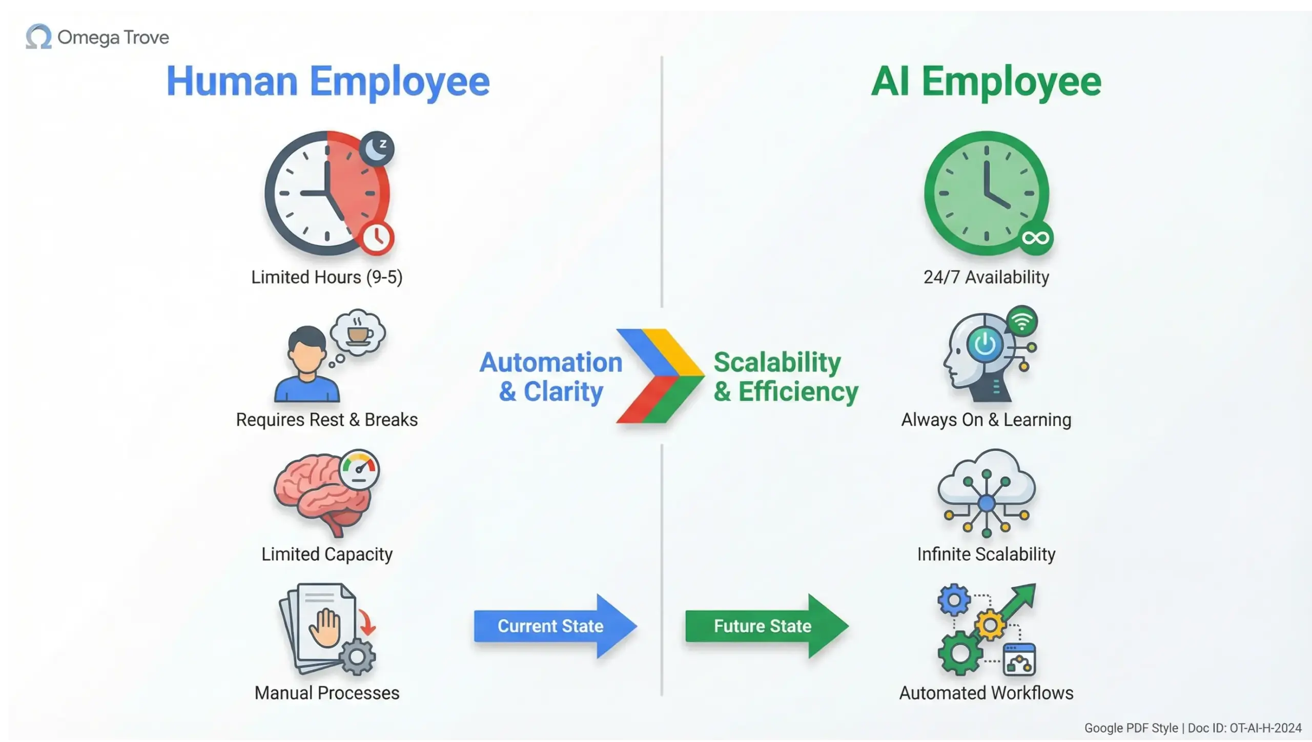 Lake Mary AI solutions infographic explaining what an AI employee does for businesses
