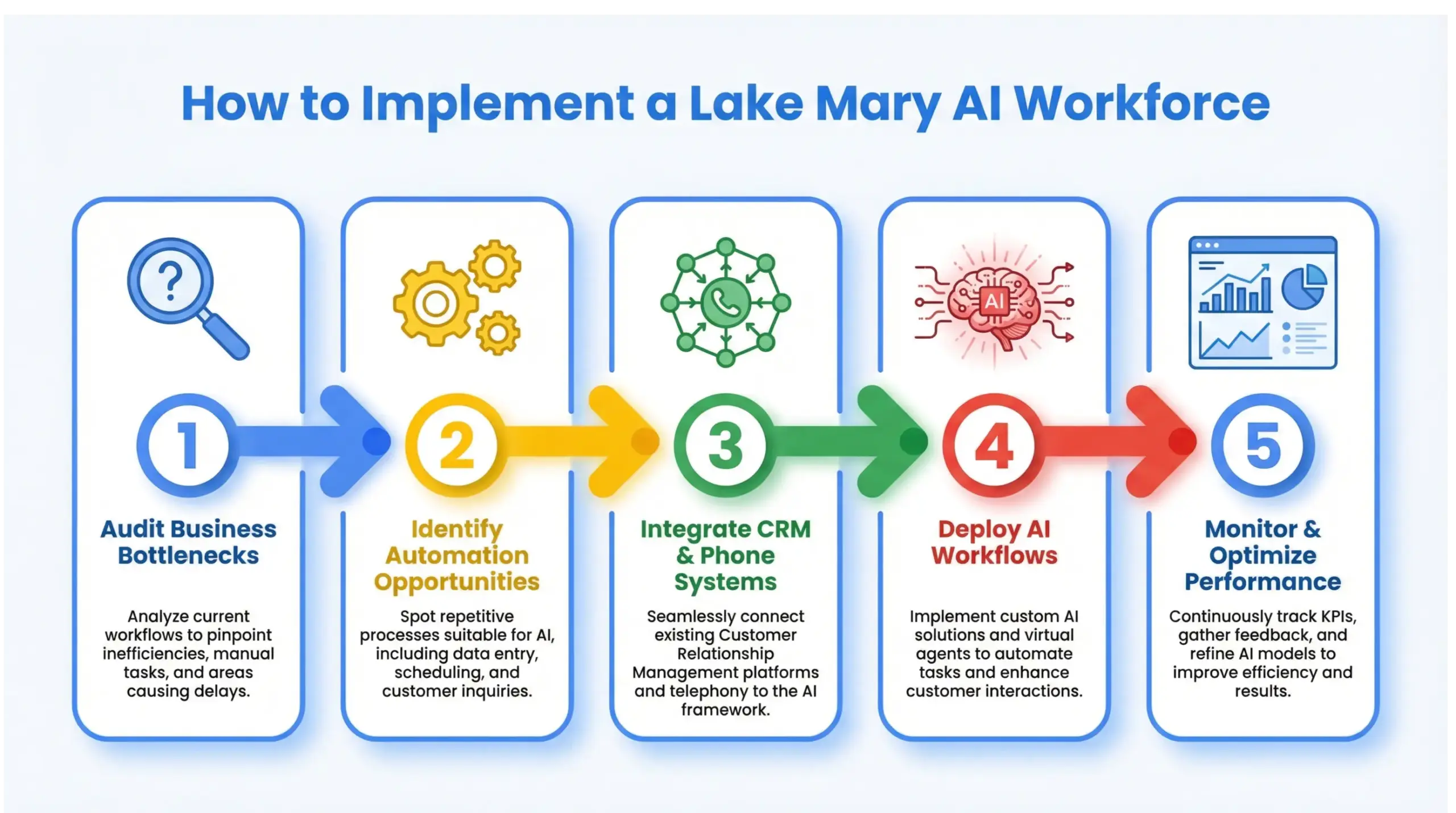 Lake Mary AI workforce implementation infographic showing automation setup steps from audit to deployment and optimization