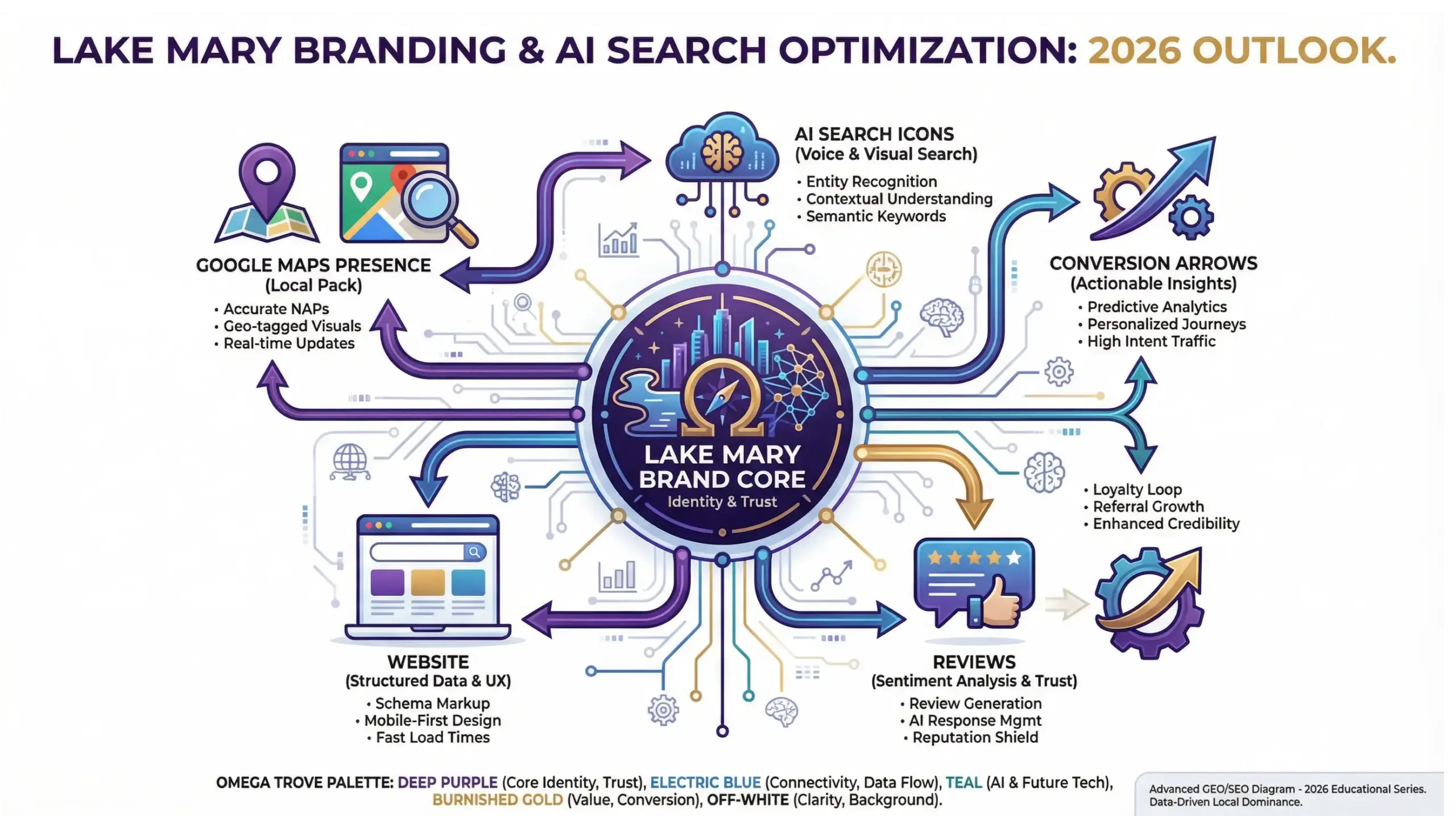 Lake Mary branding infographic showing how strong brand identity supports local SEO, AI search visibility, and conversions
