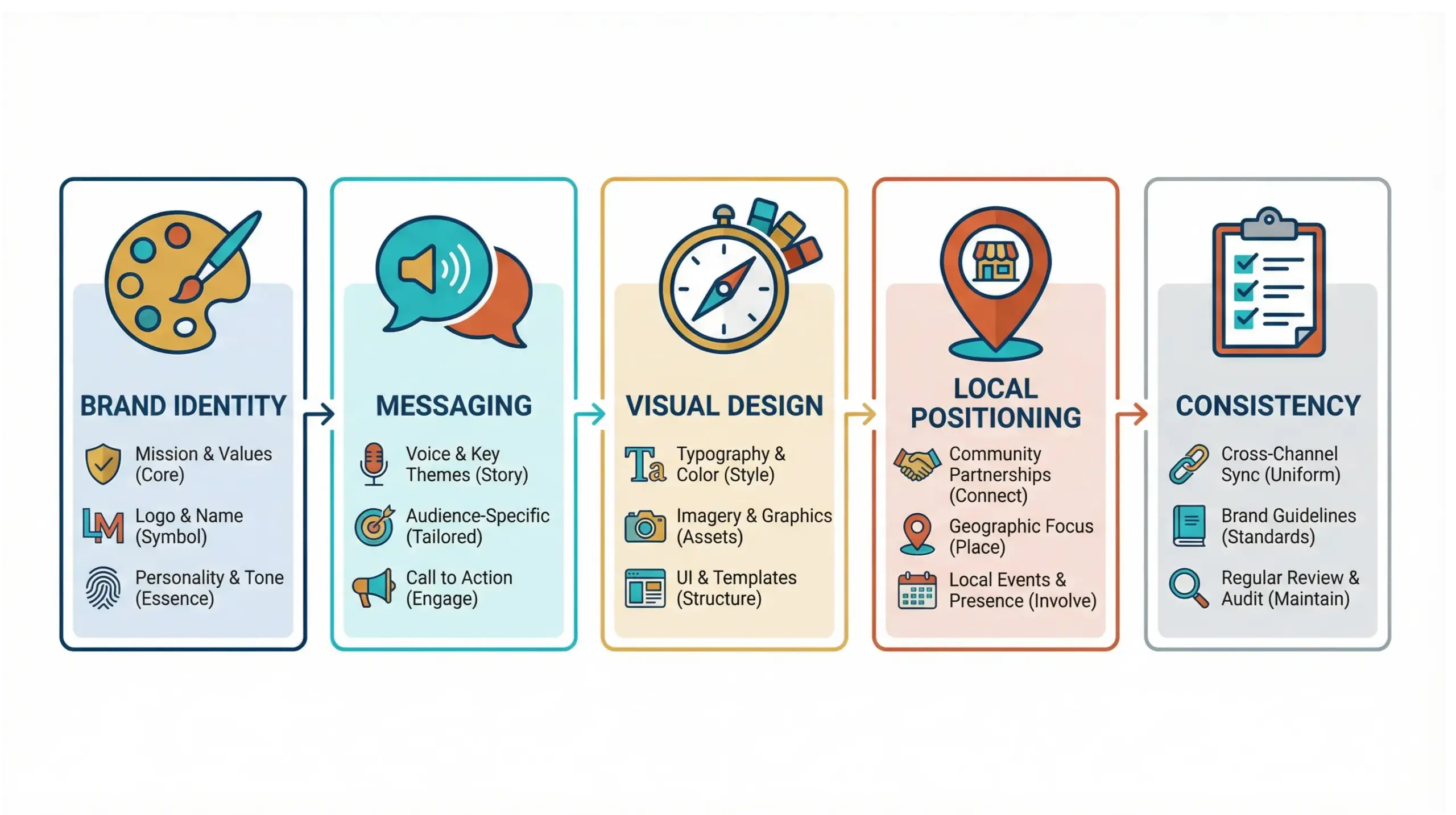 Lake Mary branding components infographic showing brand identity, messaging, visuals, and local positioning