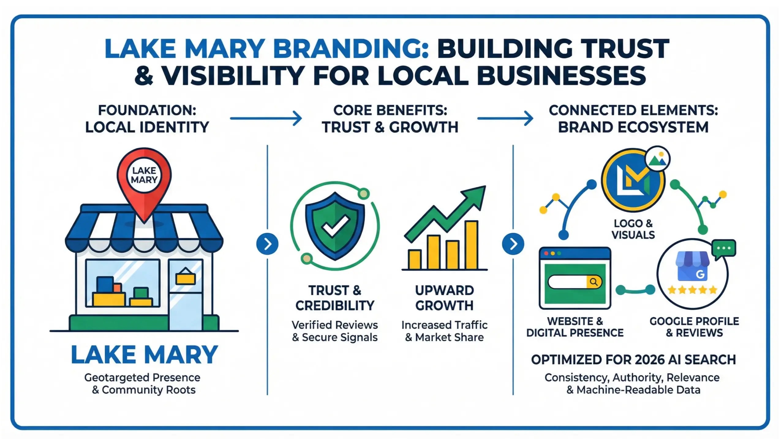 Lake Mary branding infographic showing how local businesses build trust, visibility, and recognition in a competitive market