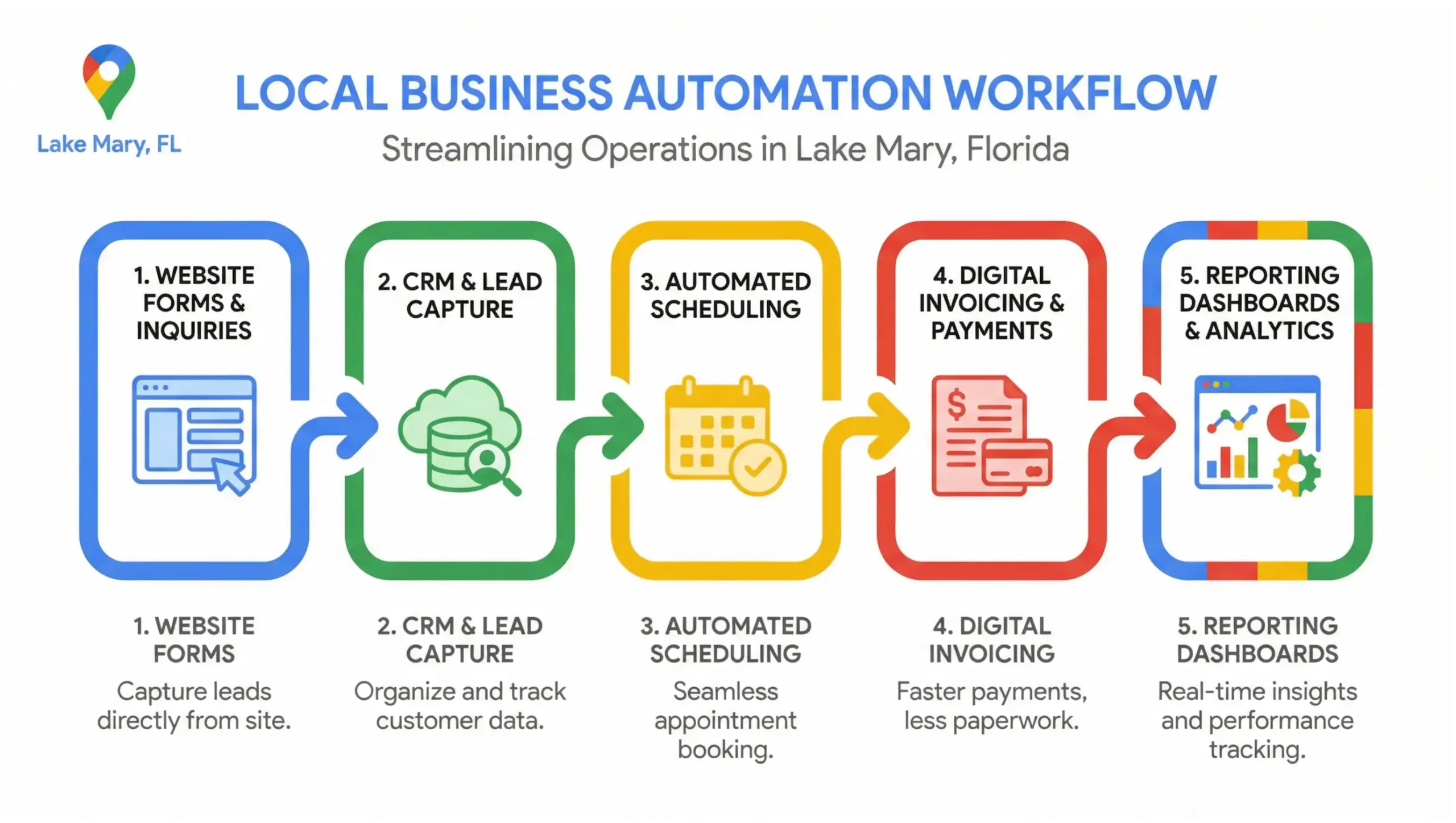 Lake Mary business automation infographic showing automated workflows, CRM integration, scheduling, invoicing, and reporting systems for local businesses