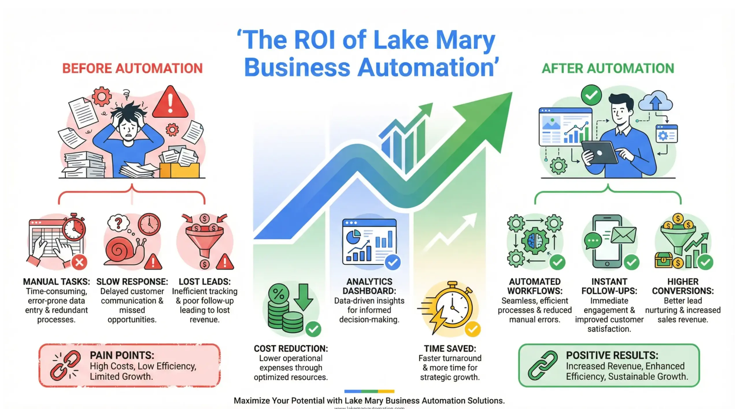 Lake Mary business automation ROI infographic showing cost savings, lead conversion growth, operational efficiency and scalable systems