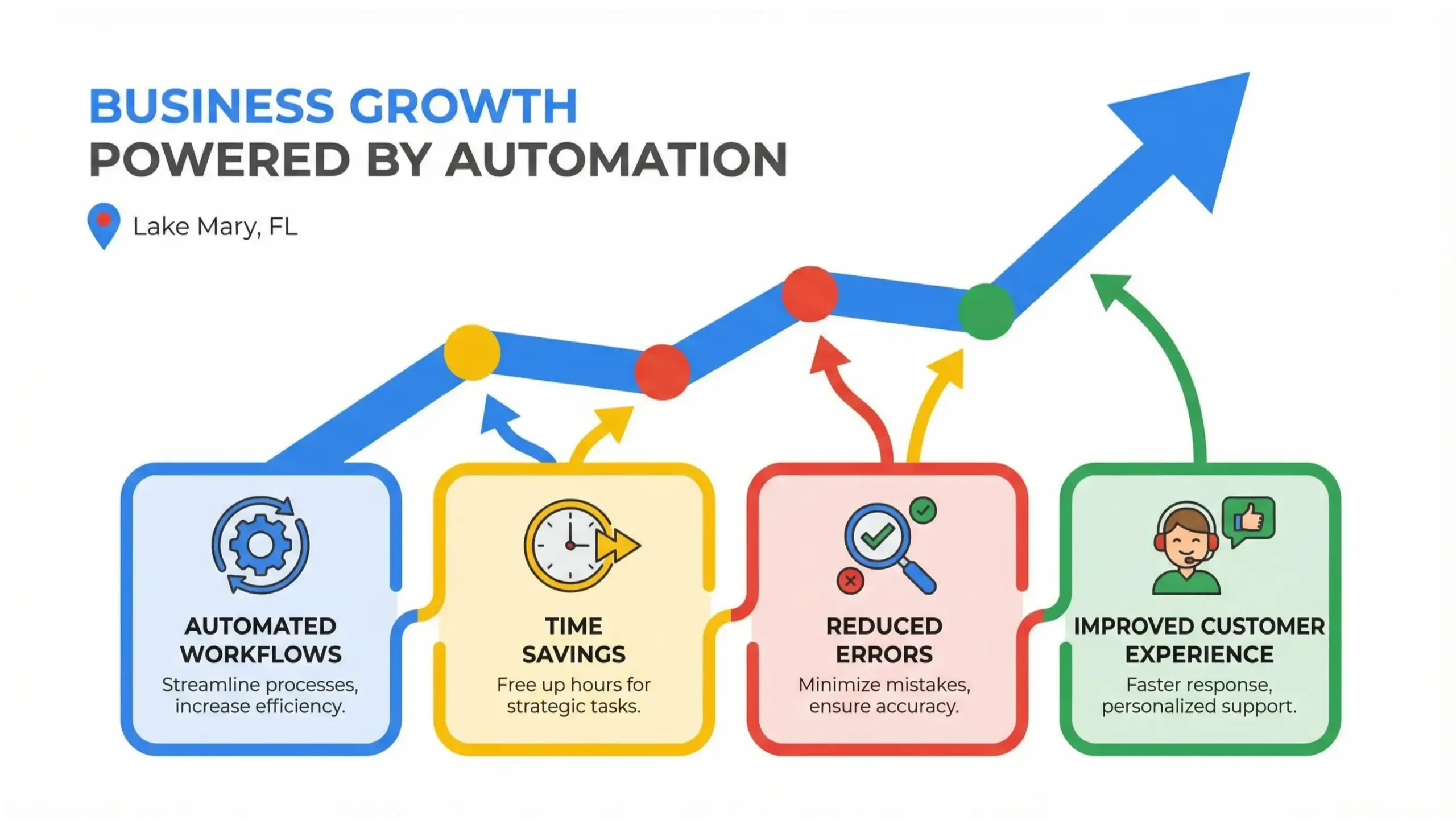 Lake Mary business automation growth infographic showing scalable operations, time savings, and improved efficiency for local businesses