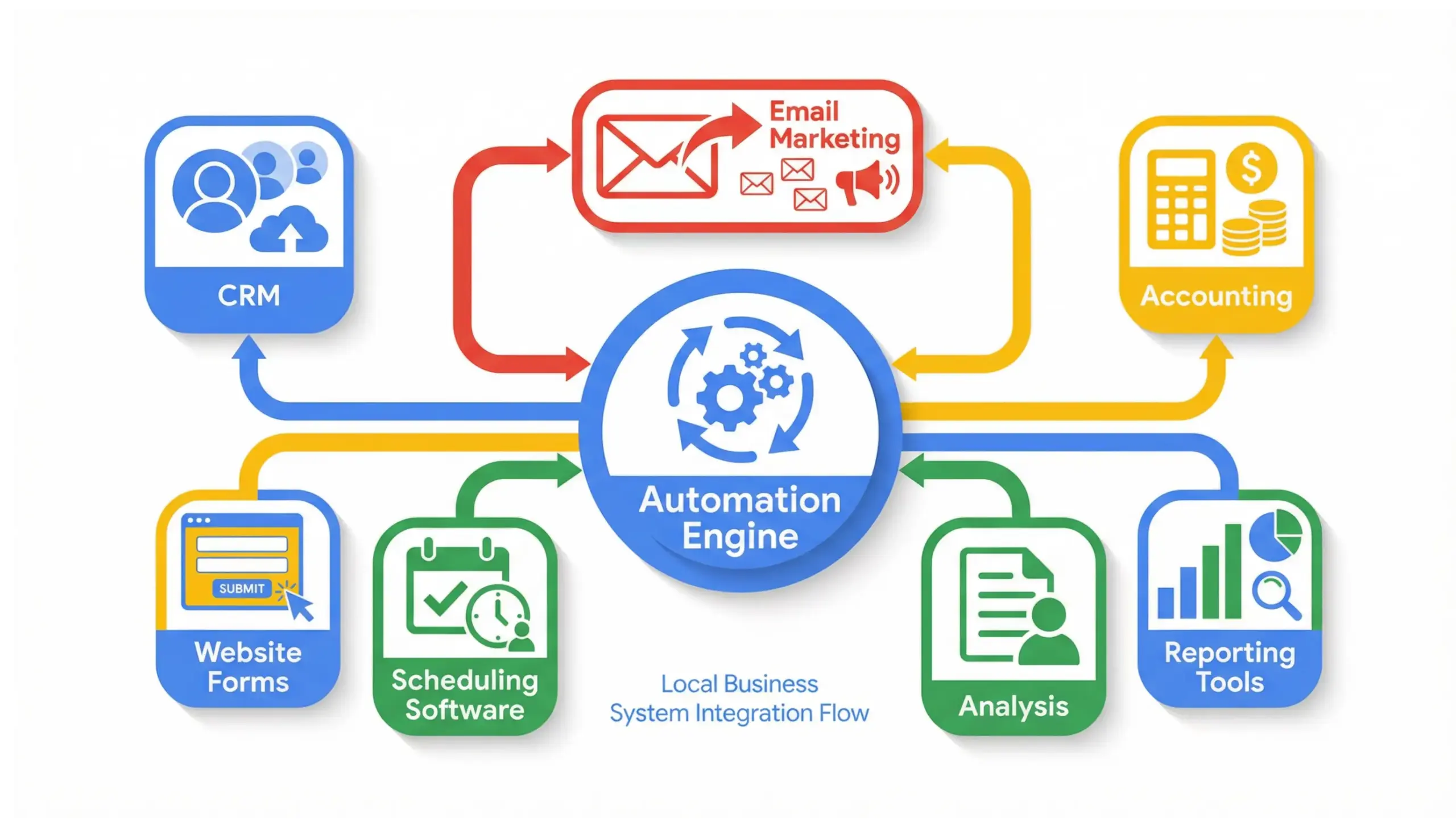 Lake Mary business automation systems integration infographic connecting CRM, scheduling, invoicing, email, and reporting platforms